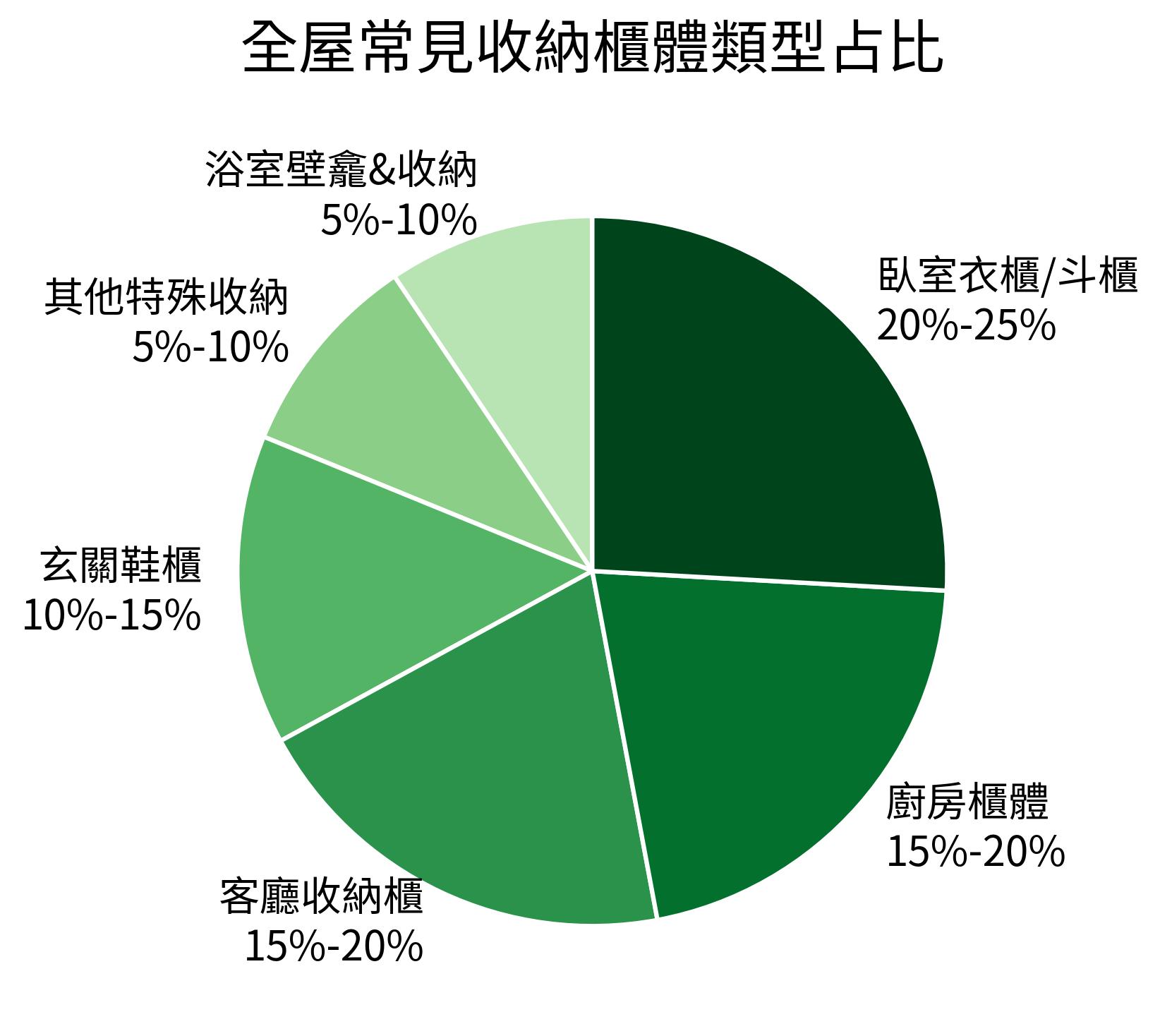 全屋常見收納櫃體類型占比餅狀圖