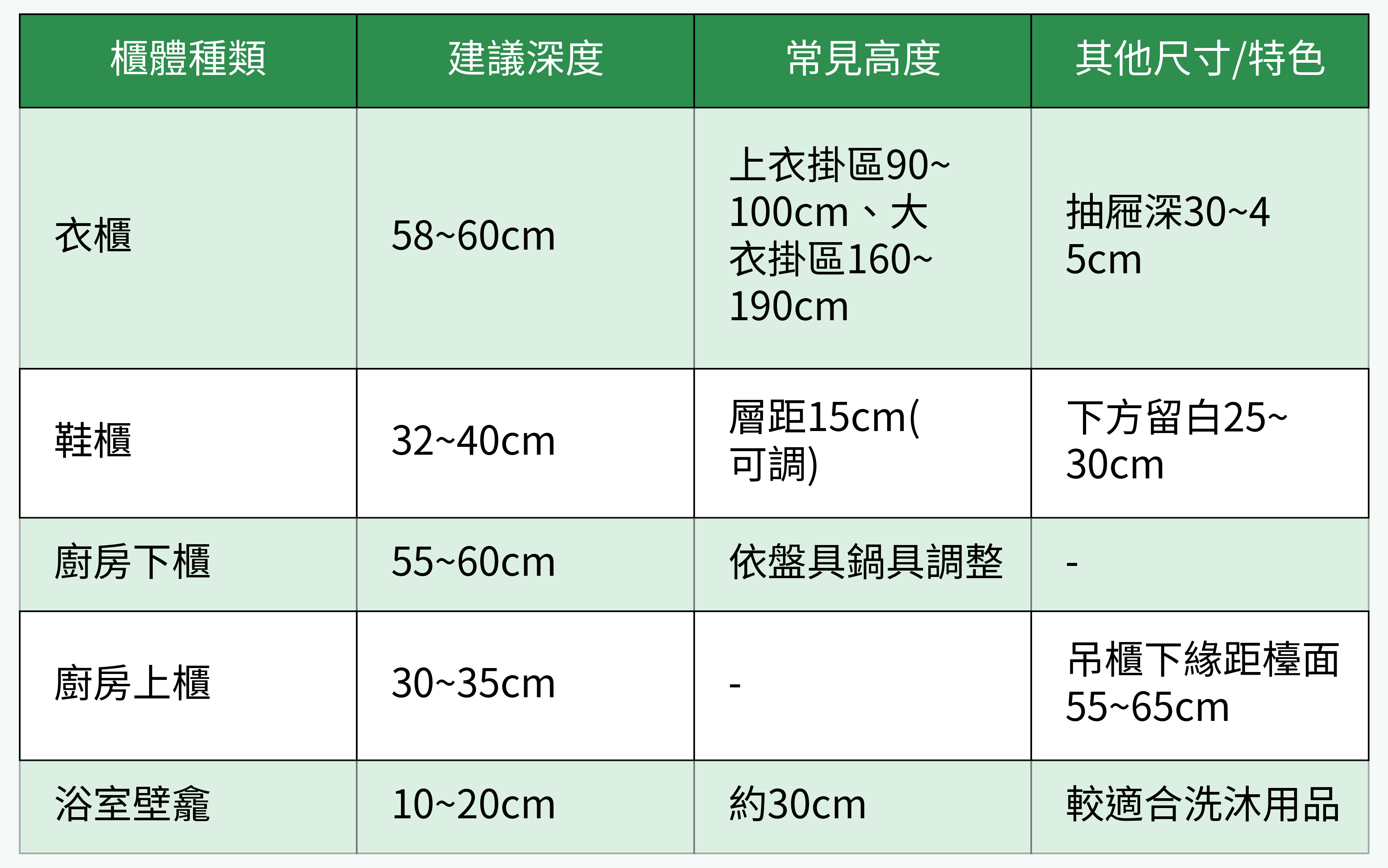 主要家中櫃體建議尺寸對比表
