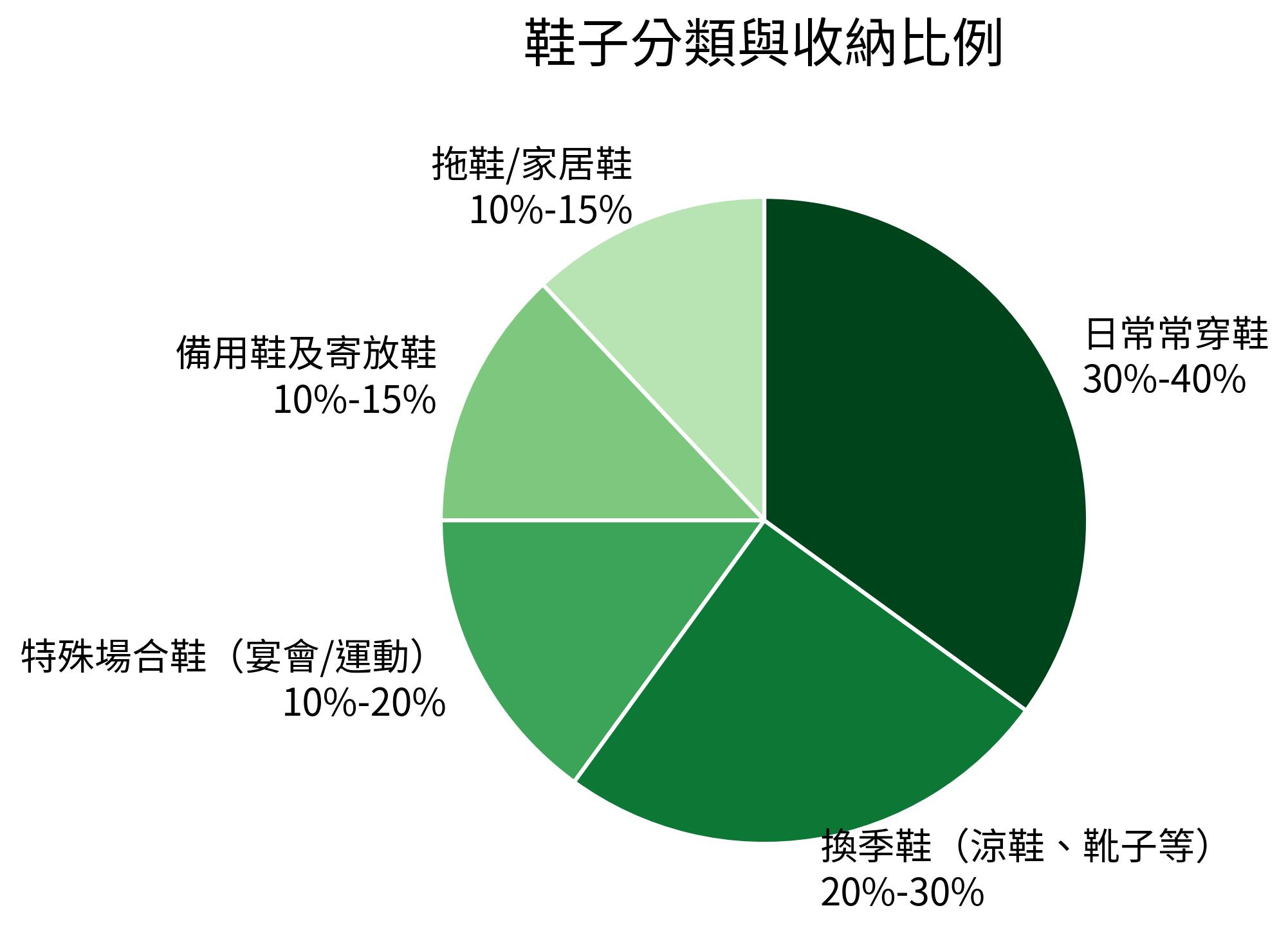 鞋子分類與收納比例