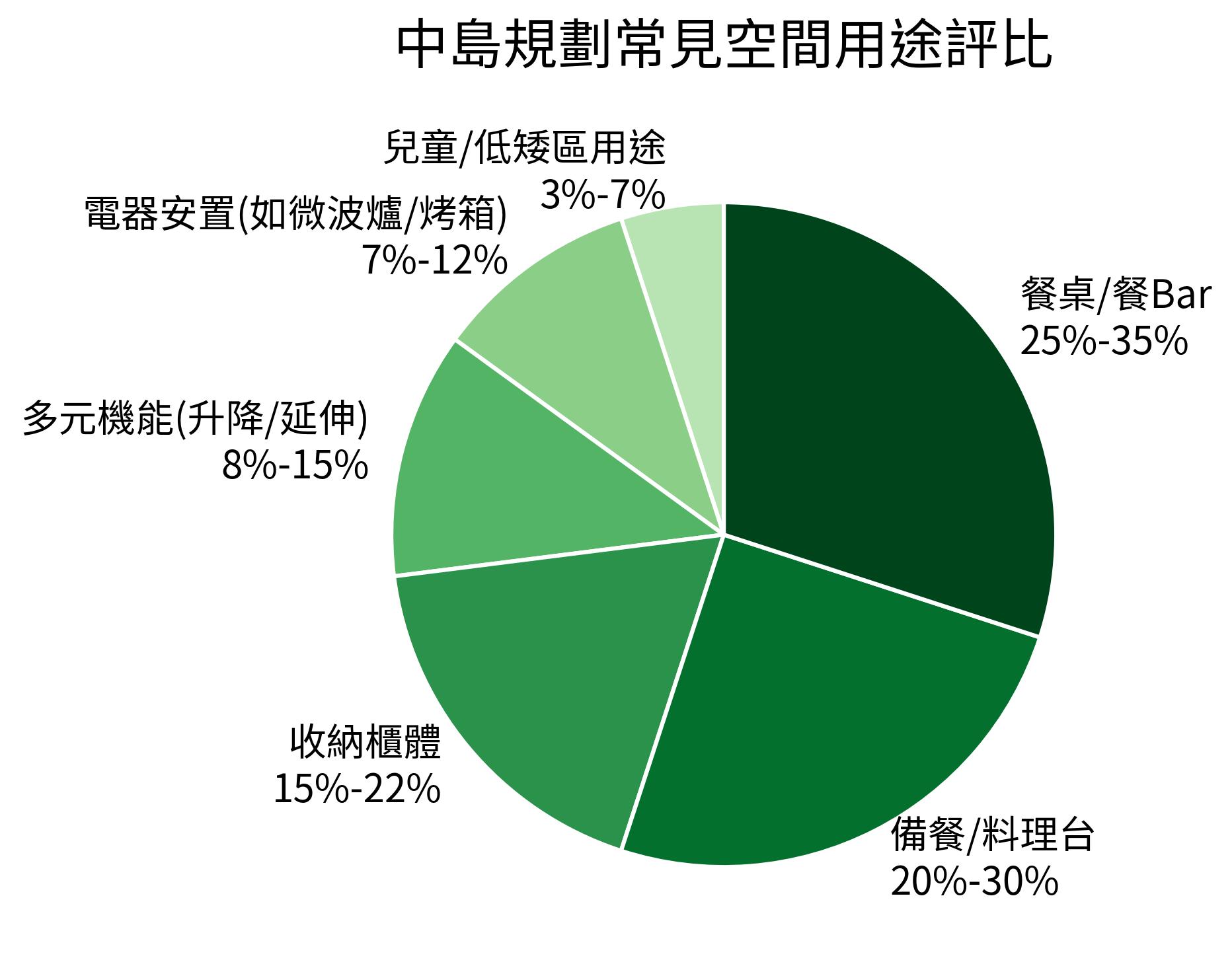 中島規劃常見空間用途評比