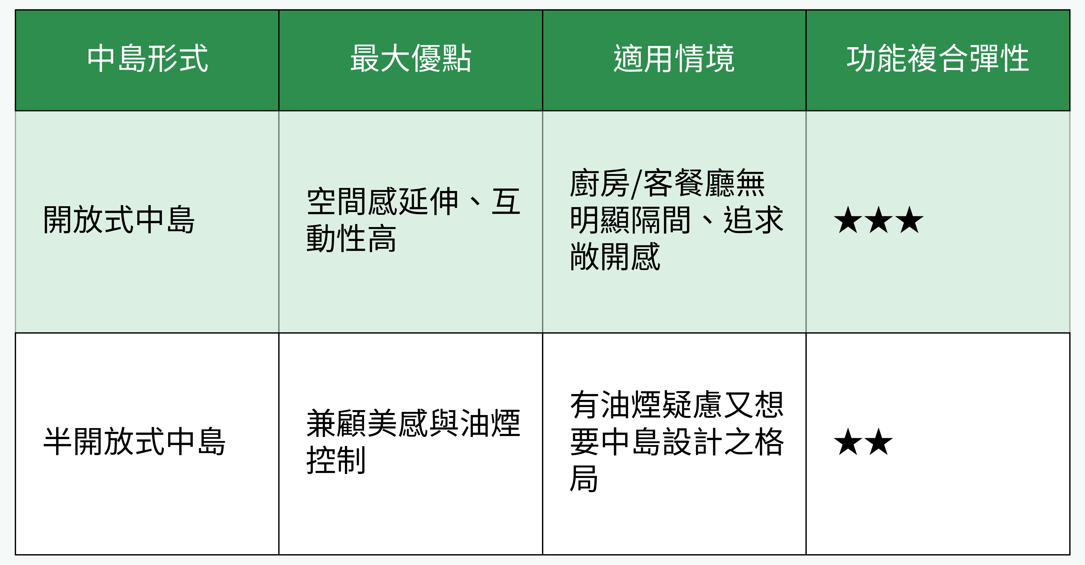中島形式對比表