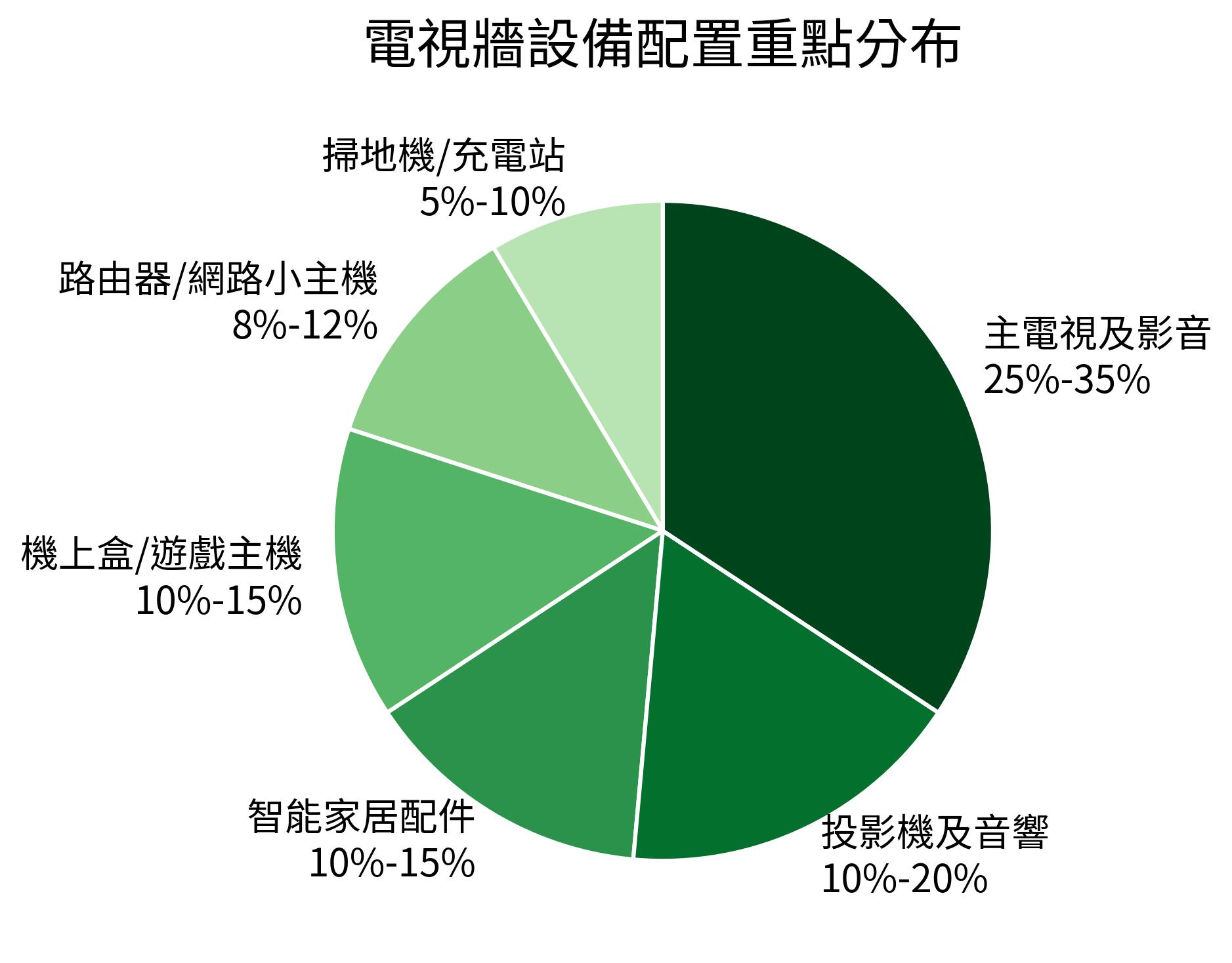 電視牆設備配置重點分布