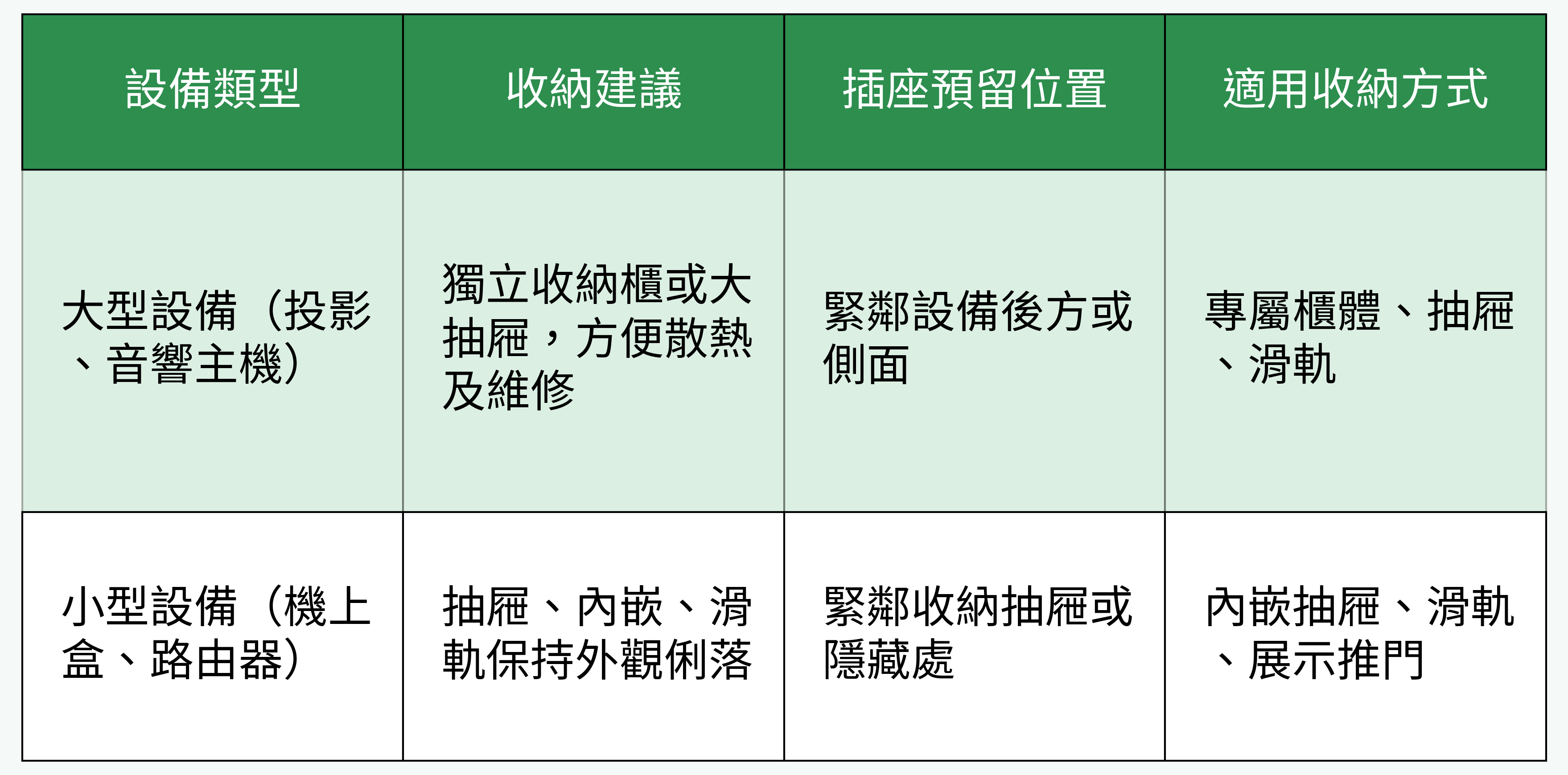 設備類型、收納建議對比(大型 vs 小型設備)