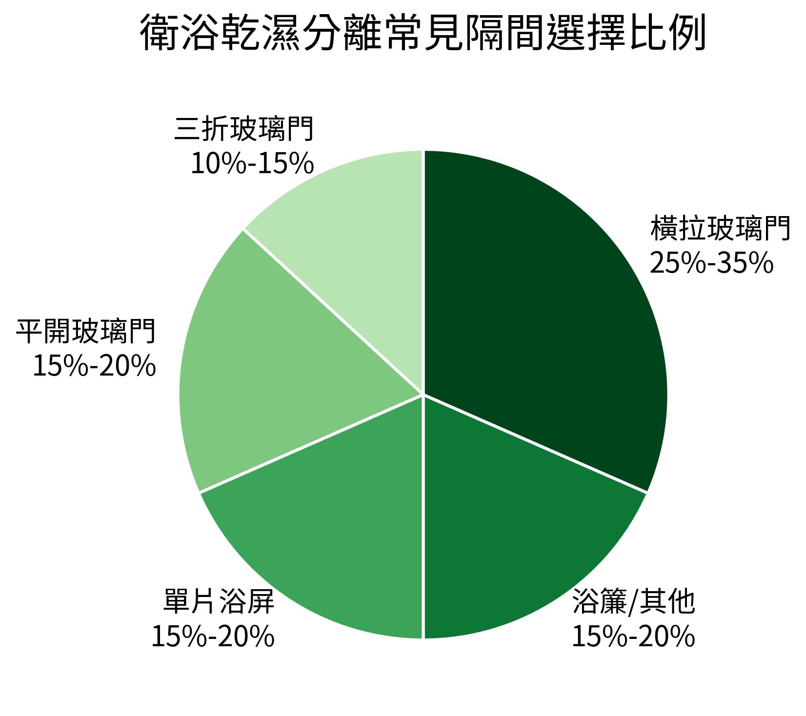 衛浴乾濕分離常見隔間選擇比例