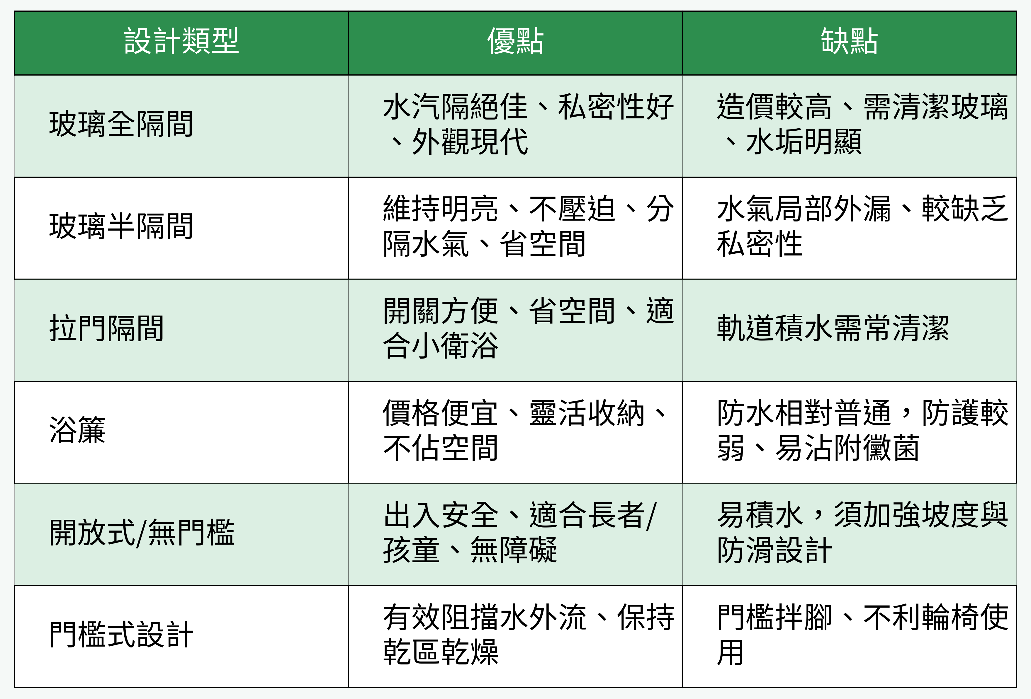 衛浴隔間設計類型優缺點對比表