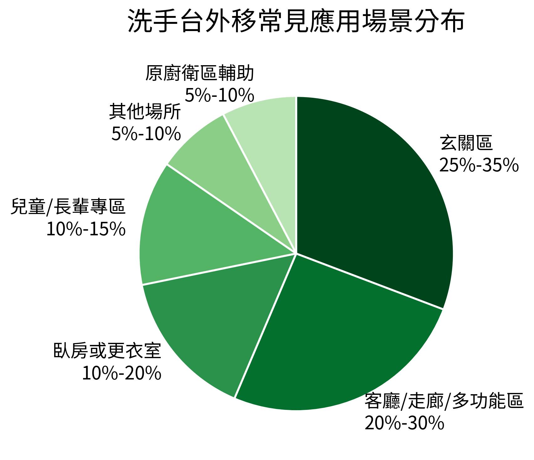洗手台外移常見應用場景分布