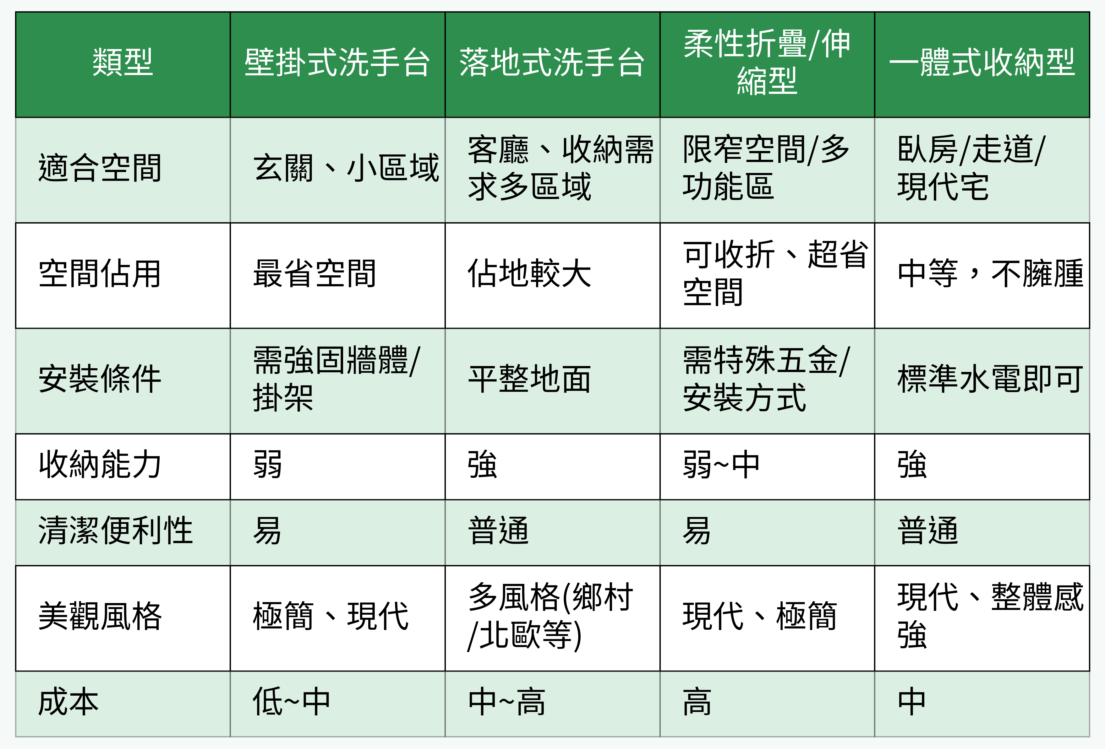 洗手台類型比較圖