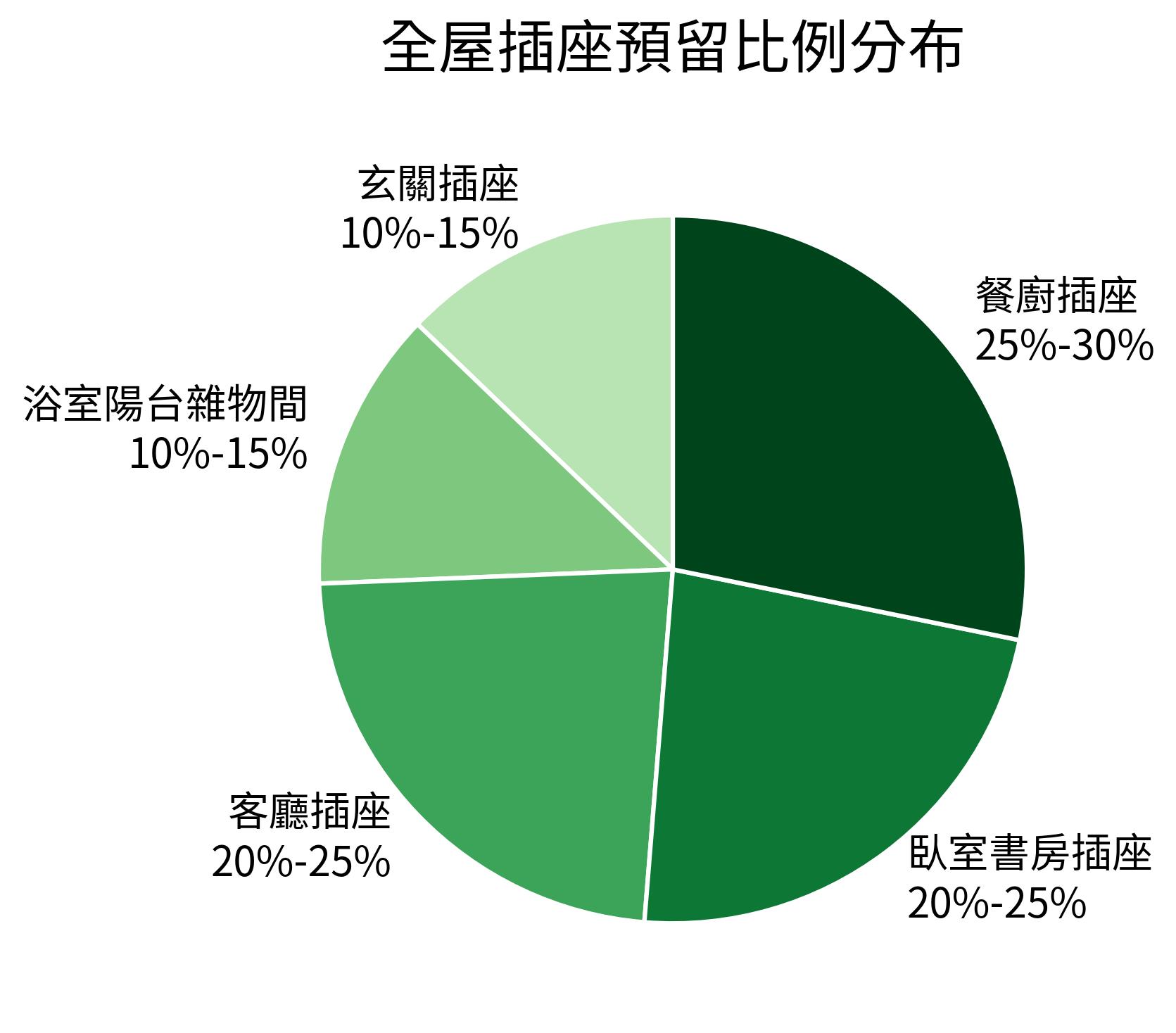 全屋插座預留比例分布