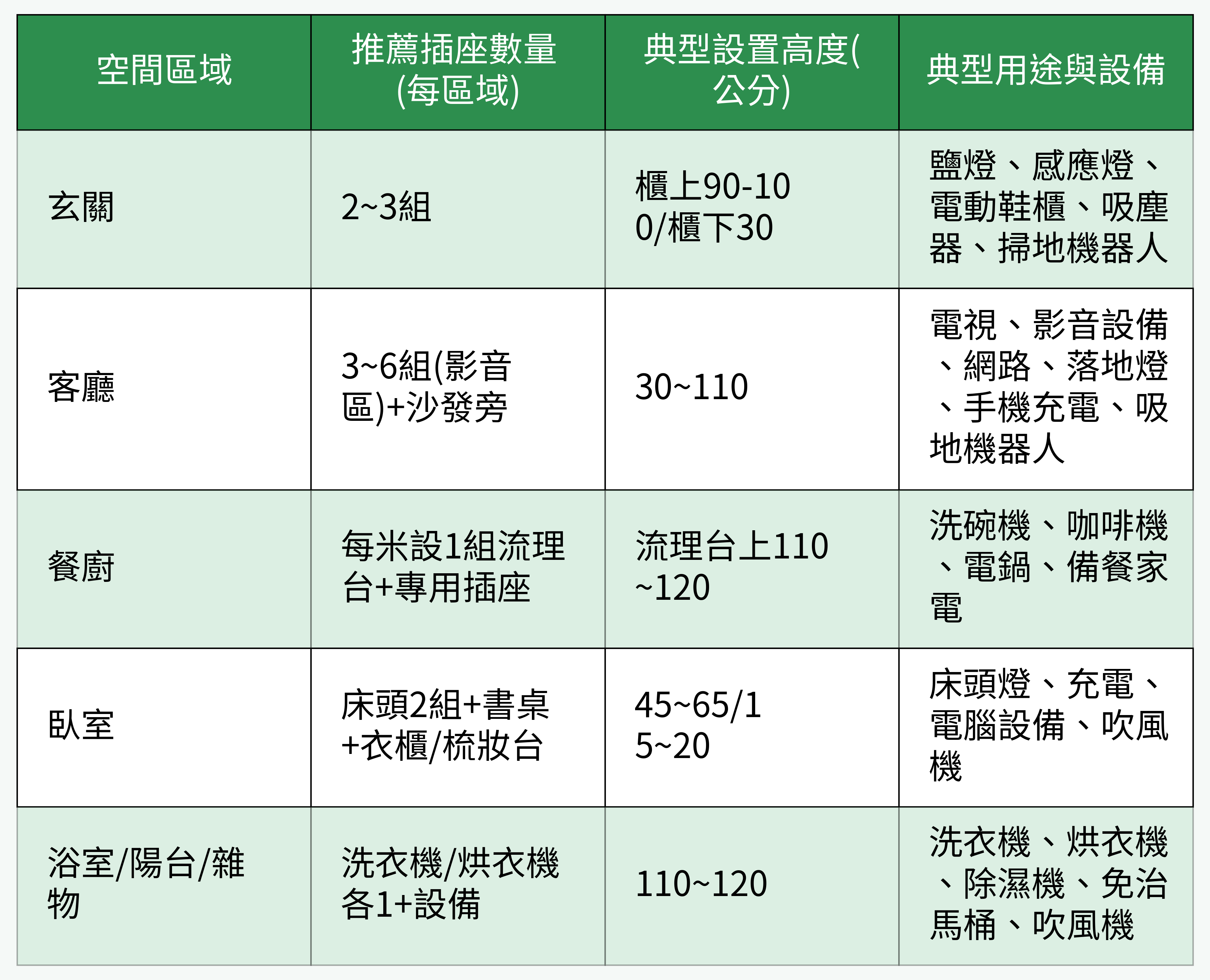 各區域推薦插座一覽表