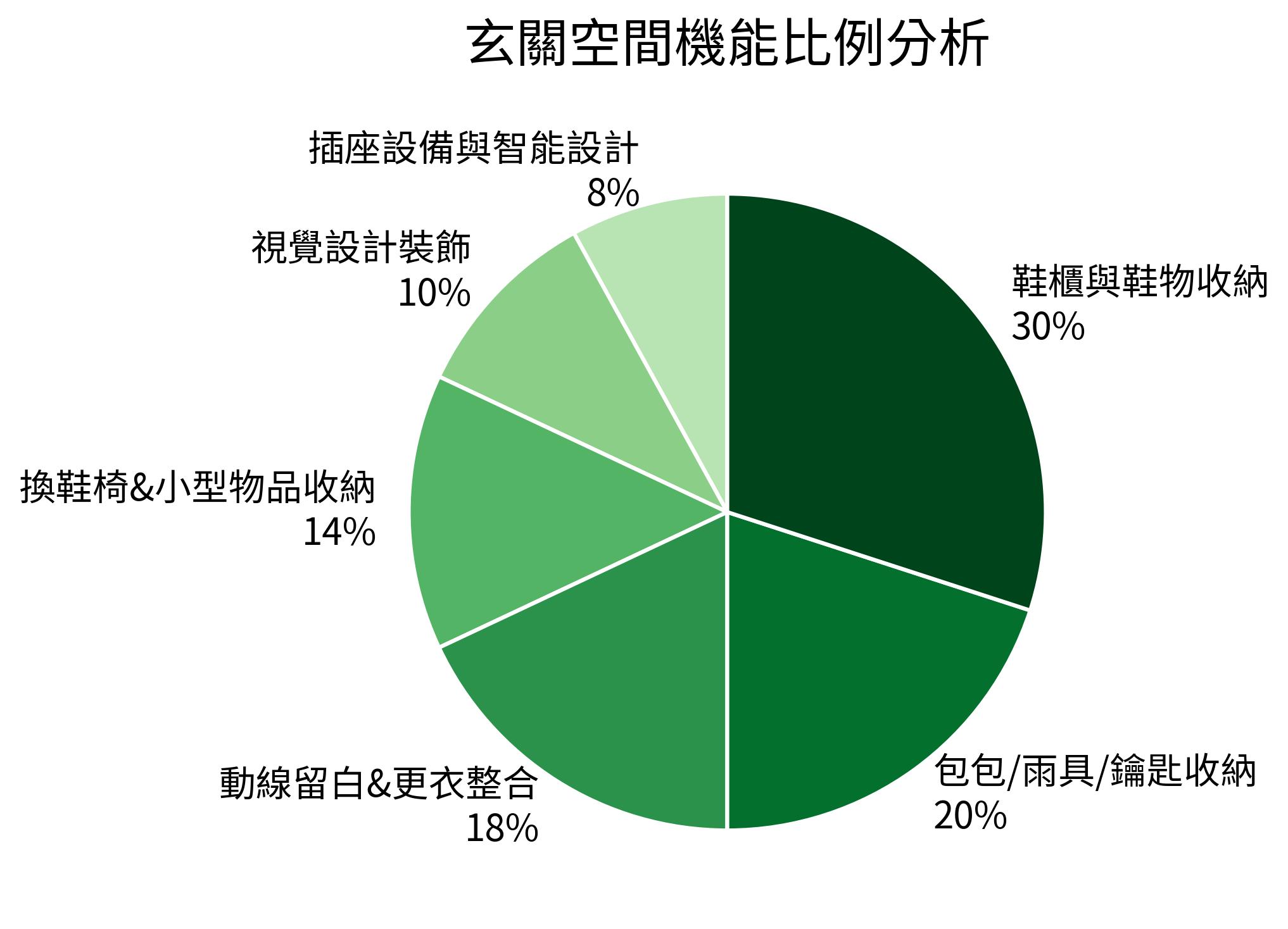 玄關空間機能比例分析