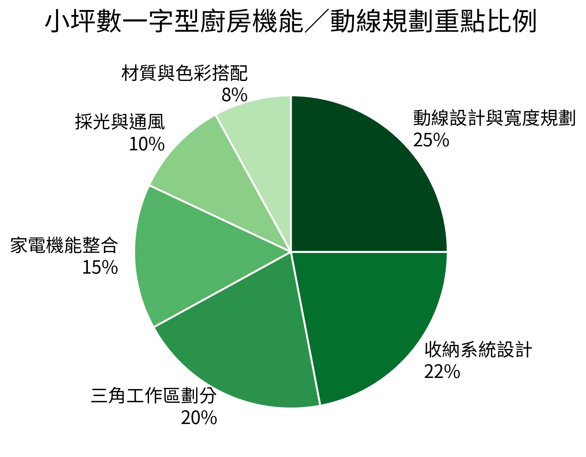 小坪數一字型廚房機能／動線規劃重點比例