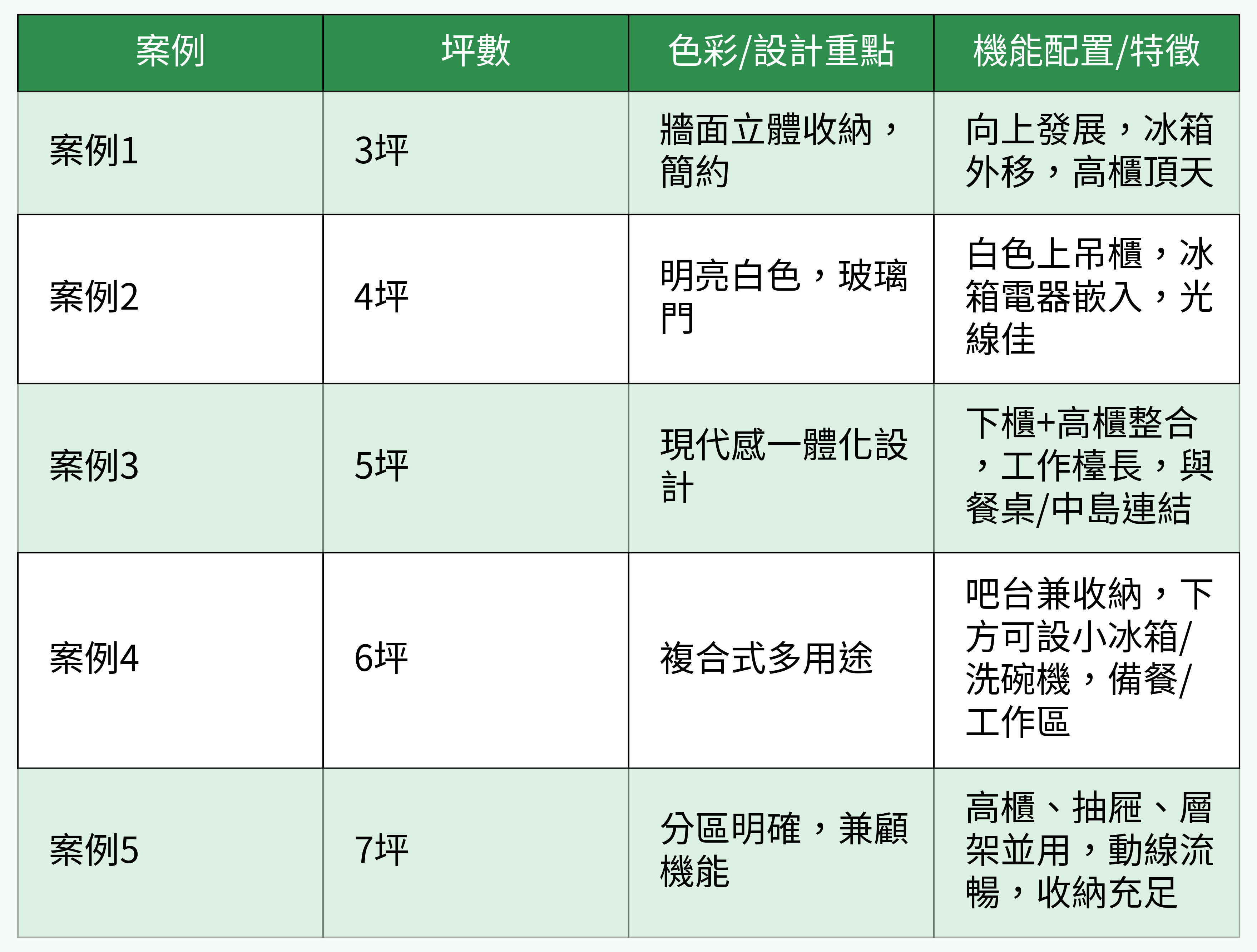 5個一字型廚房案例的對比型數據分析表格