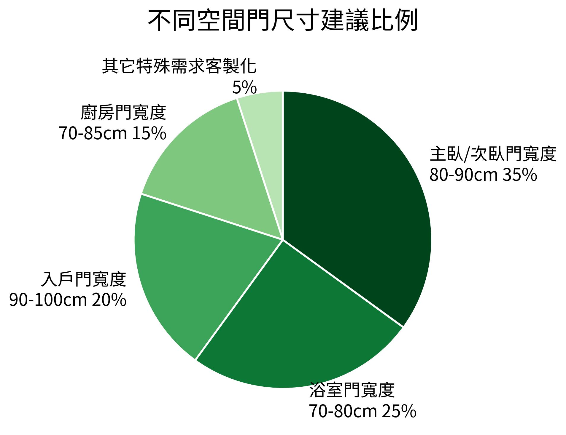 不同空間門尺寸建議比例