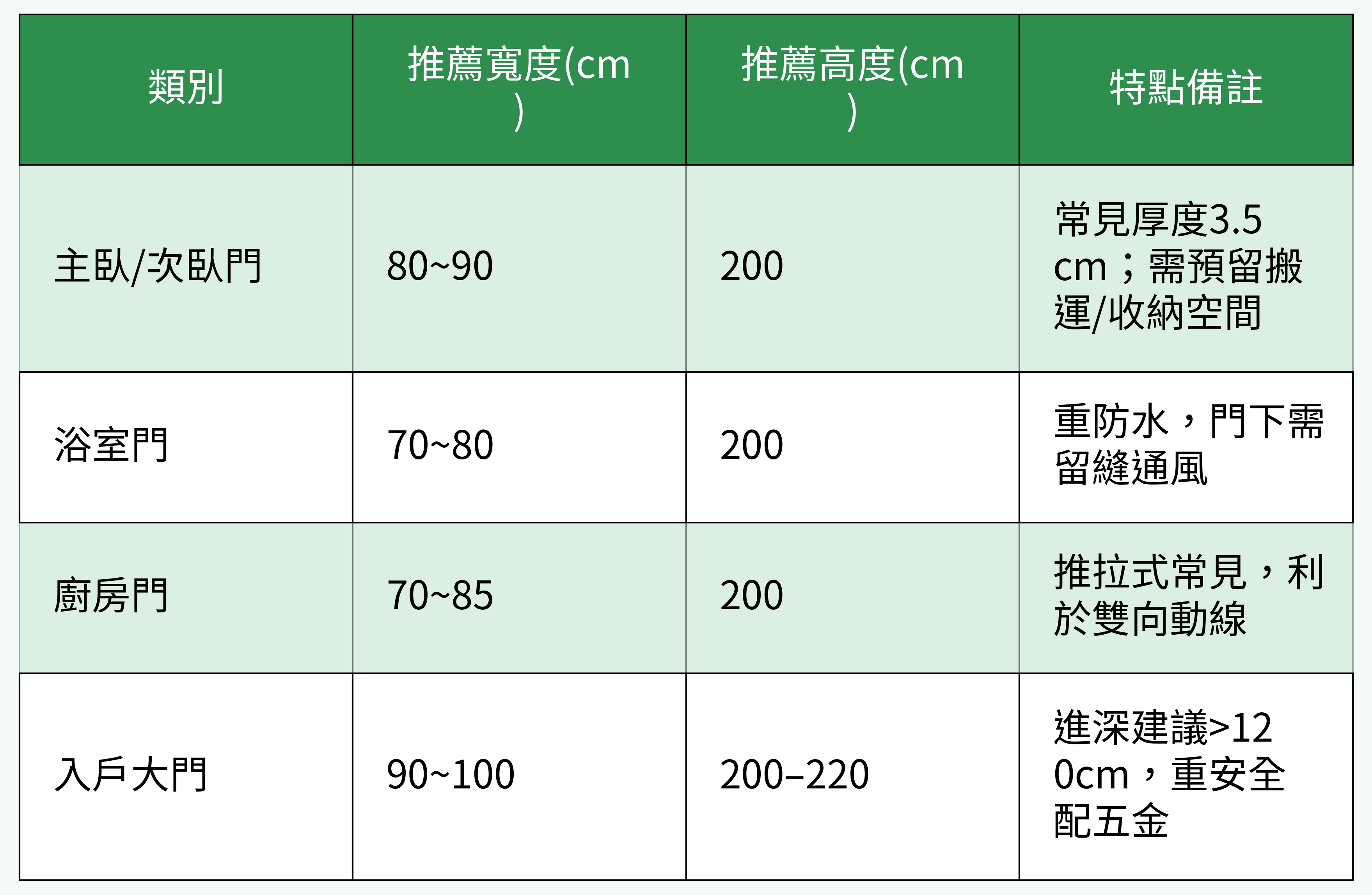 居家常見門尺寸對比表格