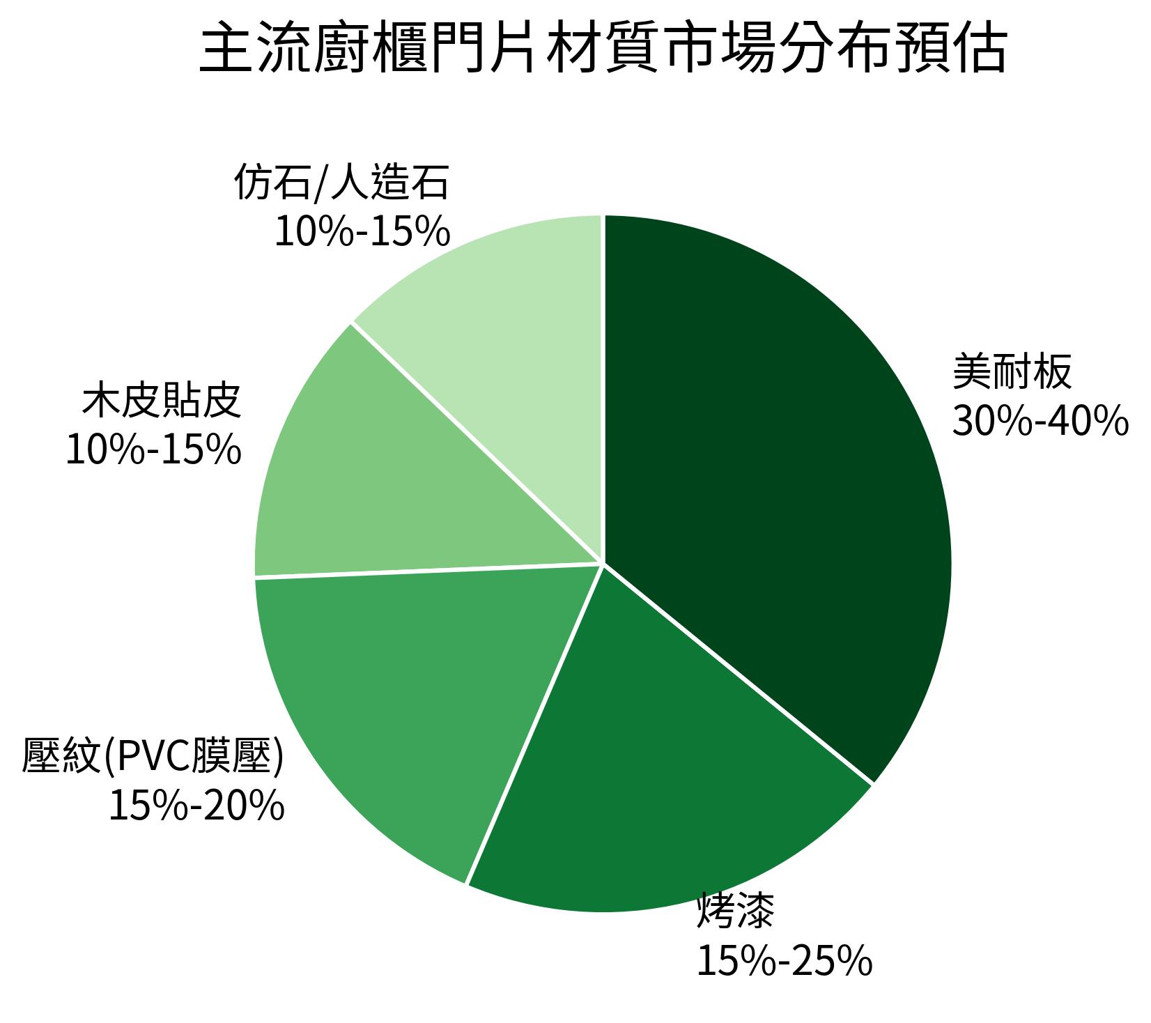 主流廚櫃門片材質市場分布預估