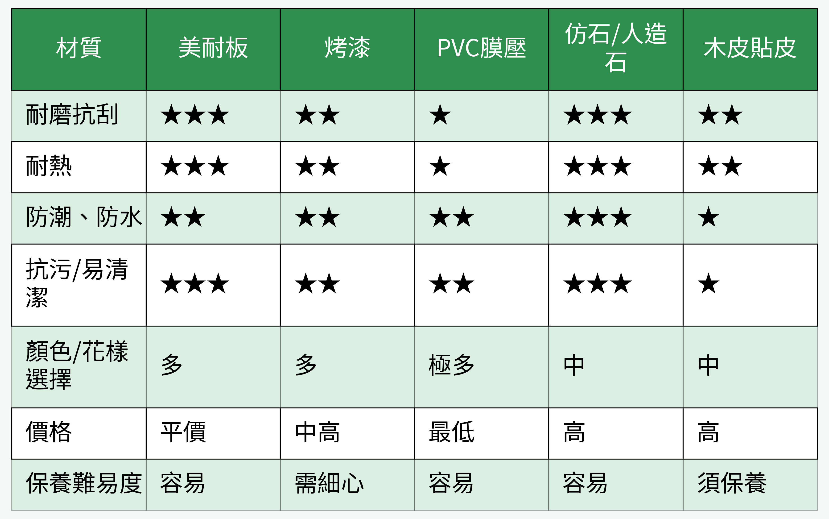 廚櫃門片各材質對照表