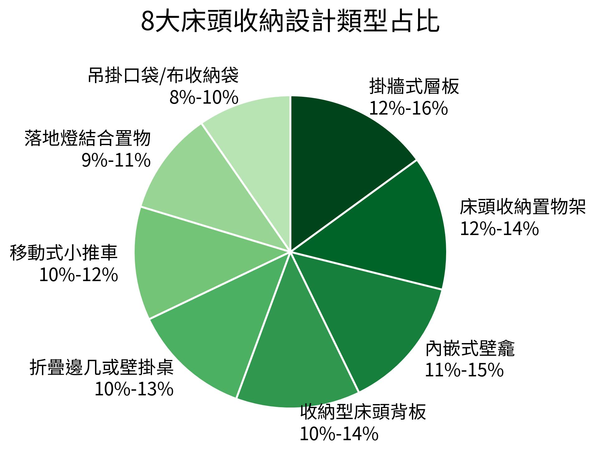 8大床頭收納設計類型占比