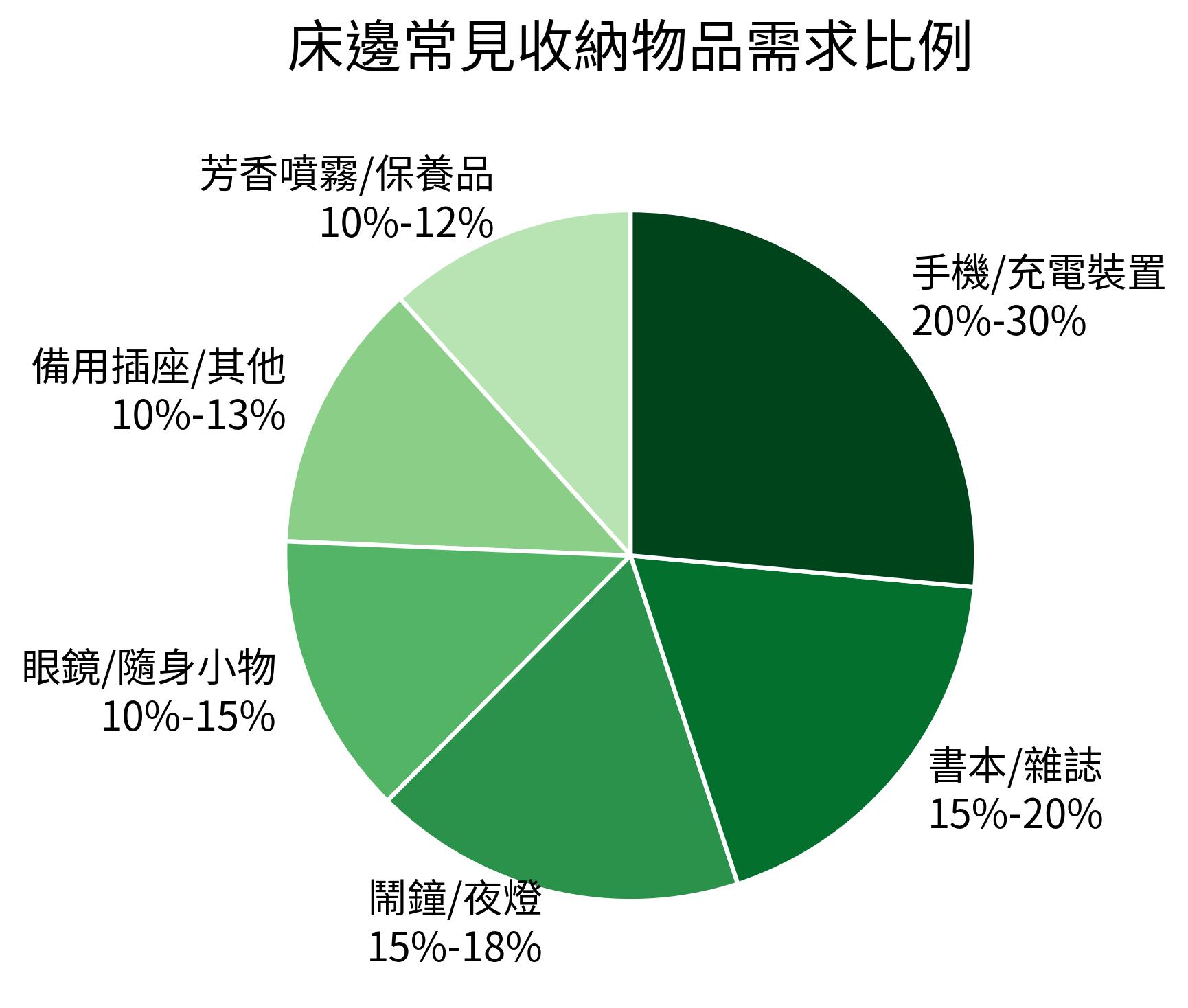 床邊常見收納物品需求比例