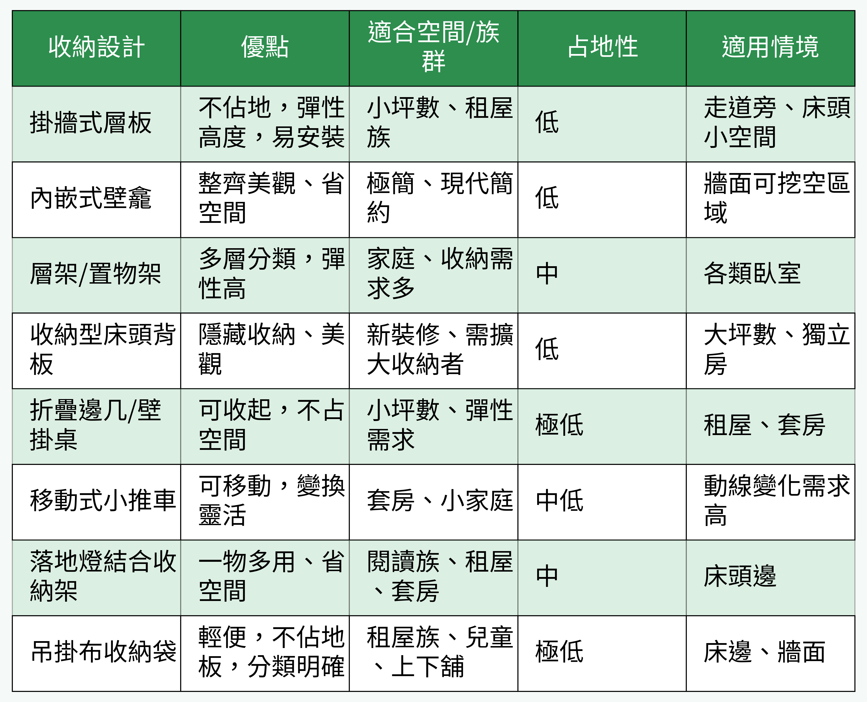 床頭收納設計優劣對照表
