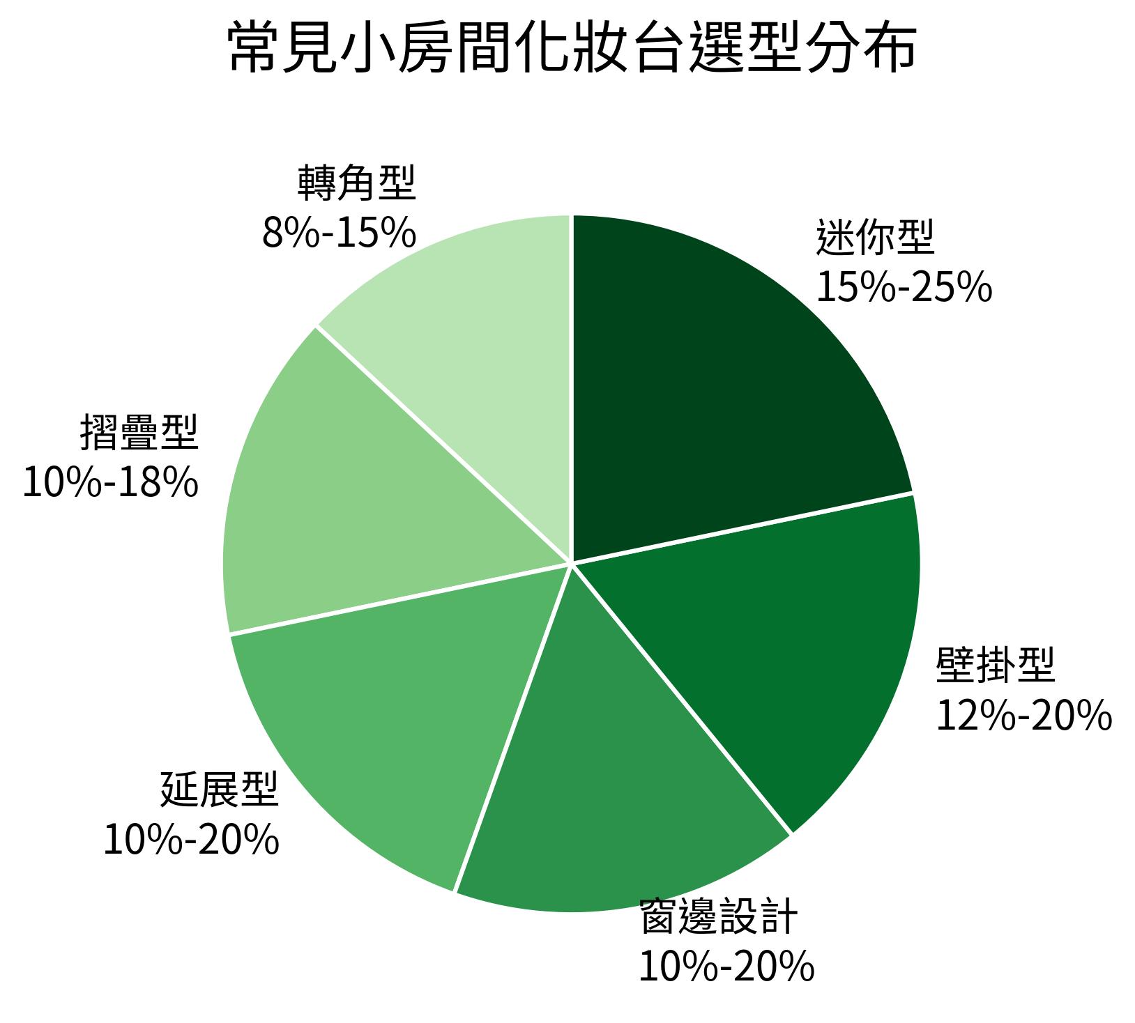 常見小房間化妝台選型分布
