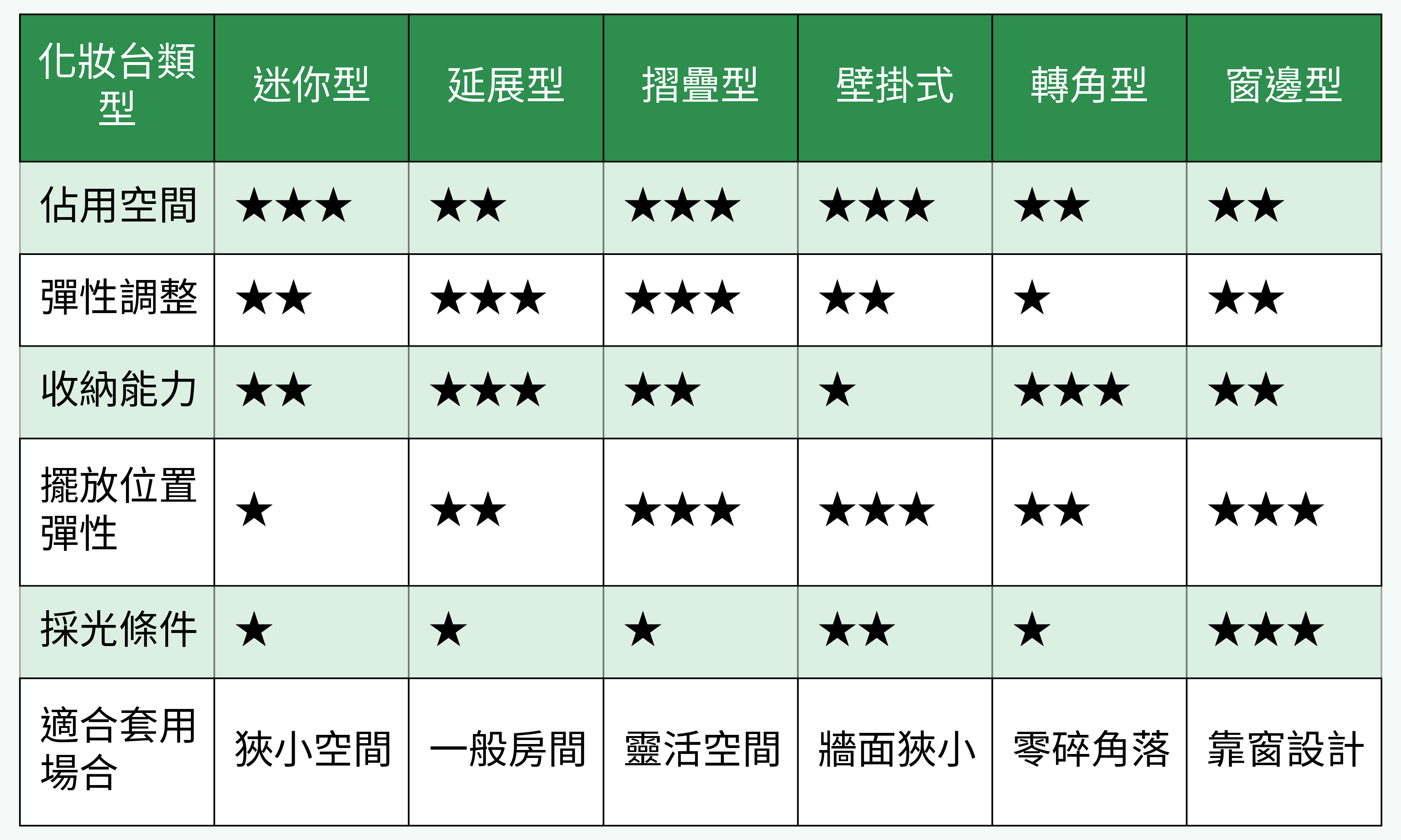 化妝台類型對比表格圖