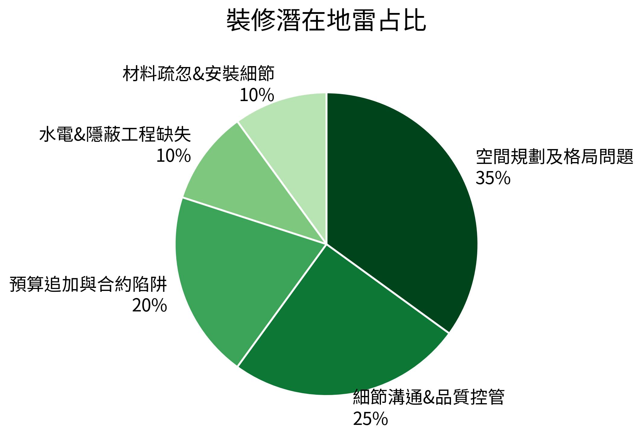 裝修潛在地雷占比
