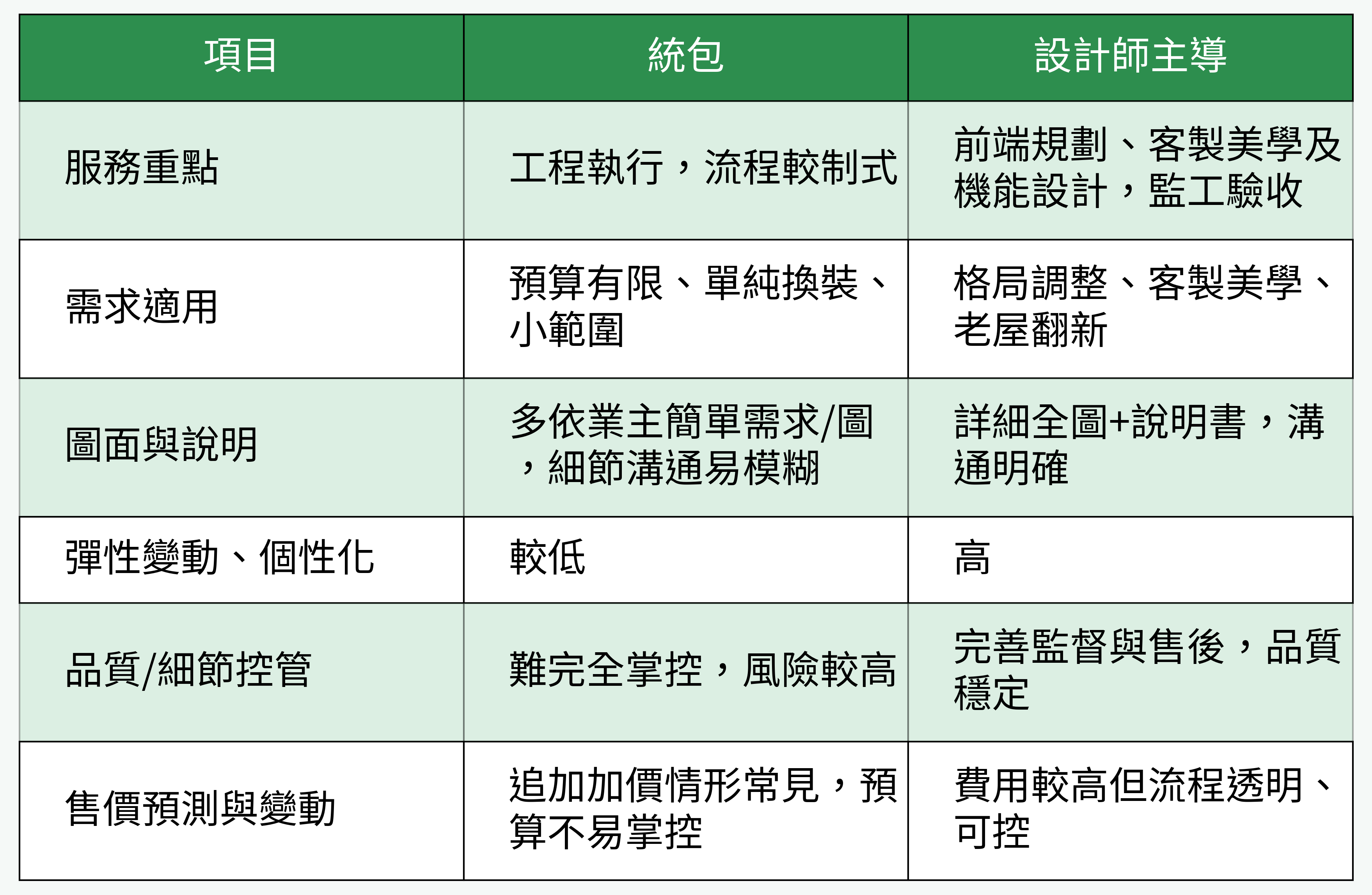 統包vs設計師主導比較圖