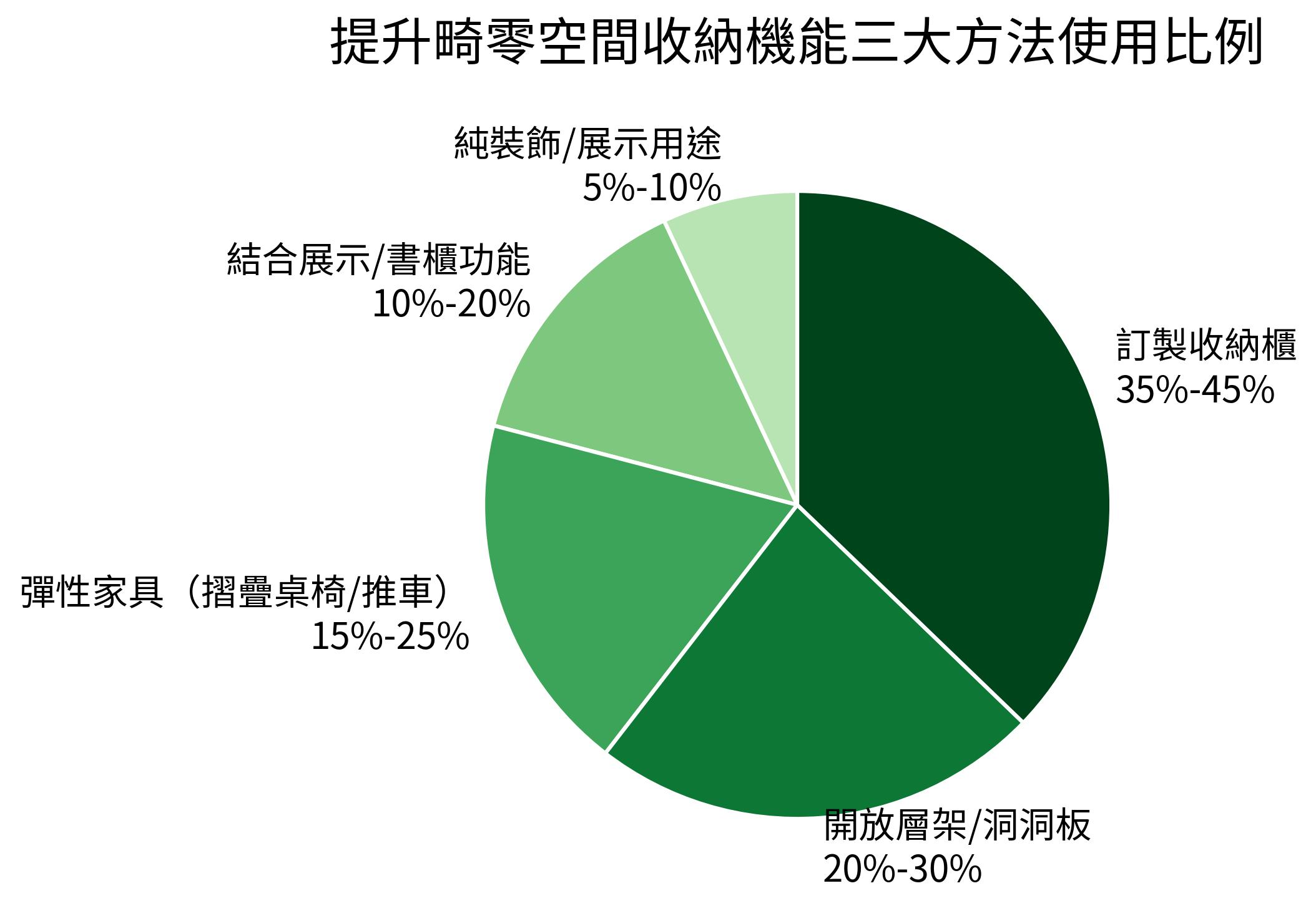 提升畸零空間收納機能三大方法使用比例
