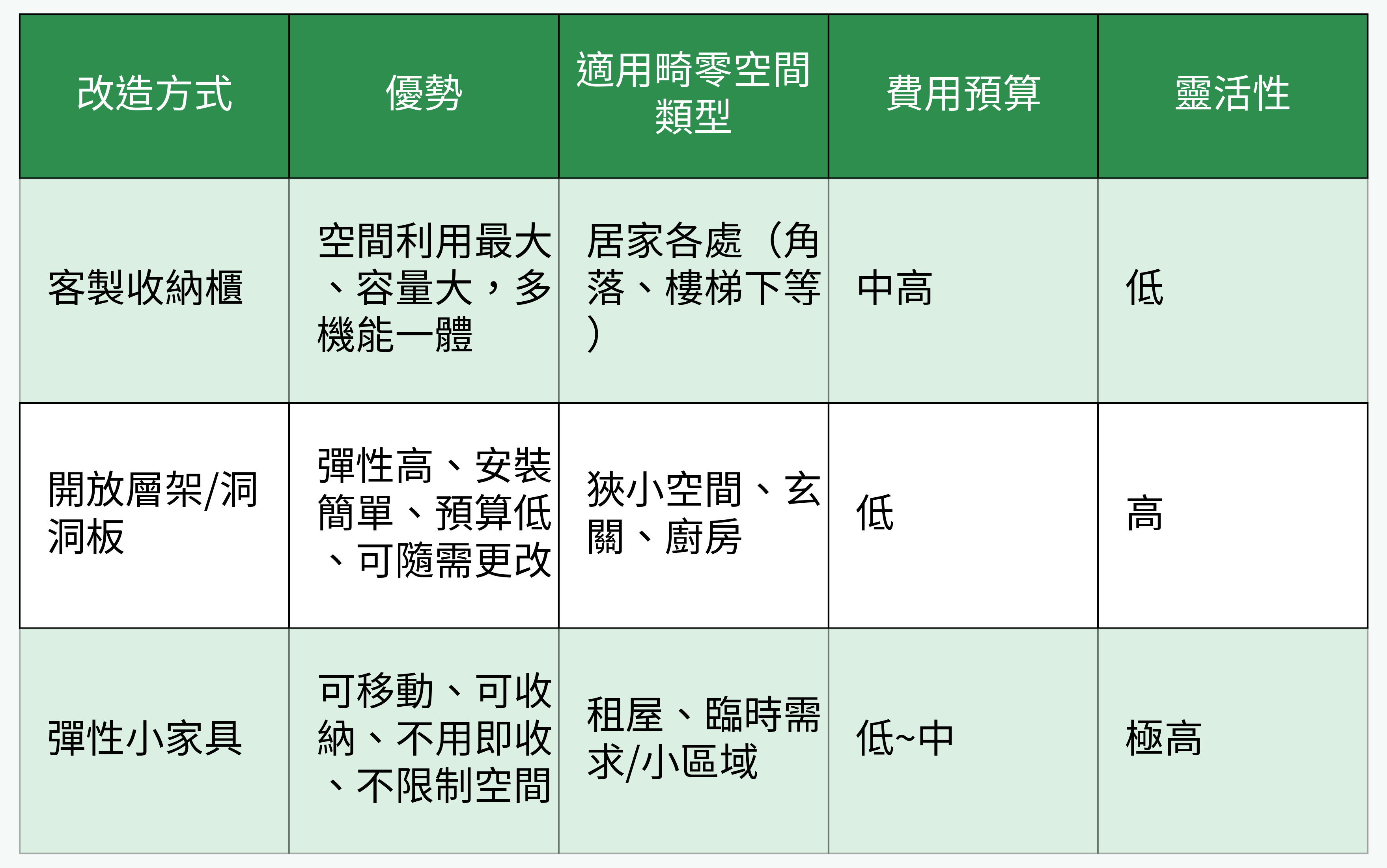 畸零空間改造方式對照表