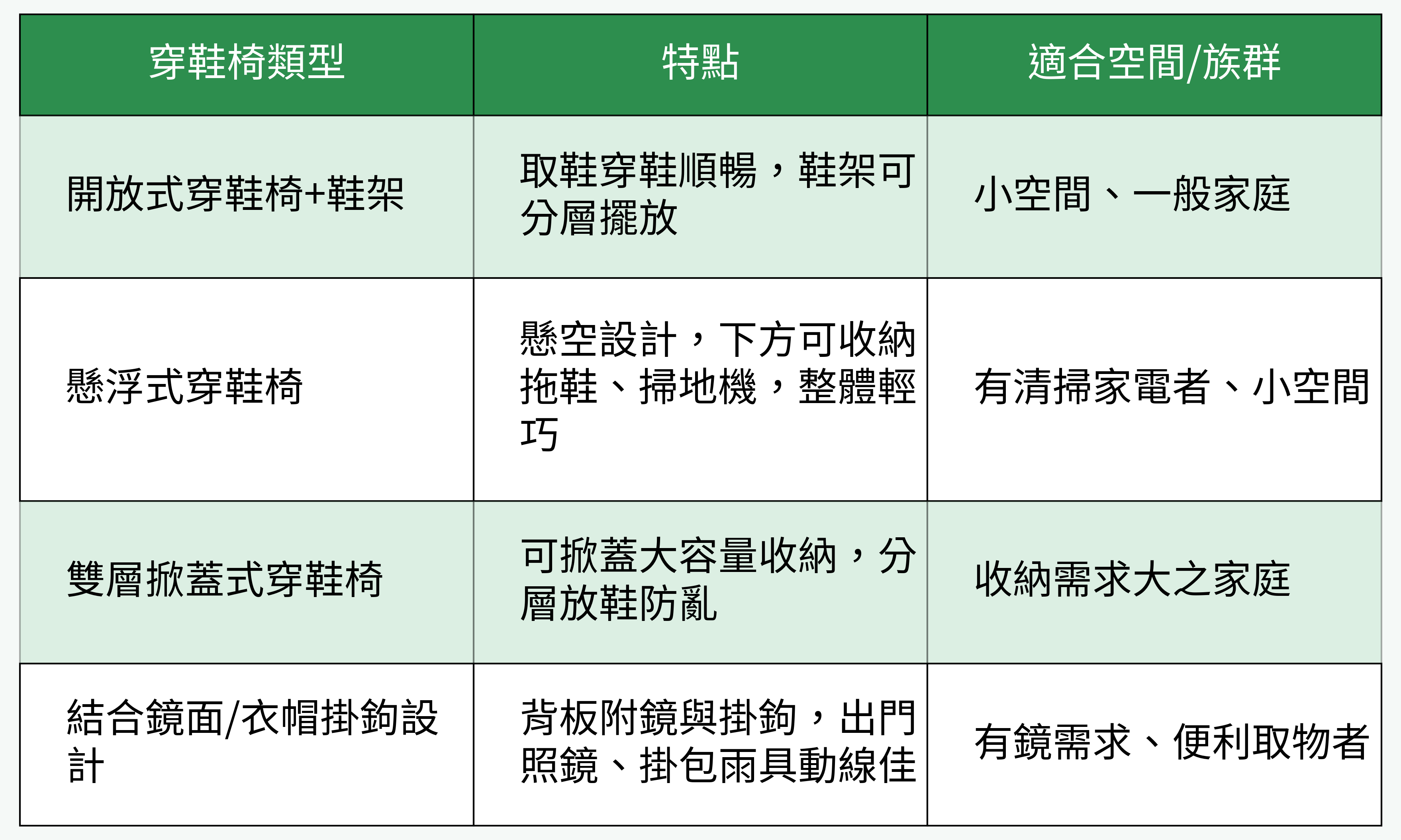 穿鞋椅類型對應分析