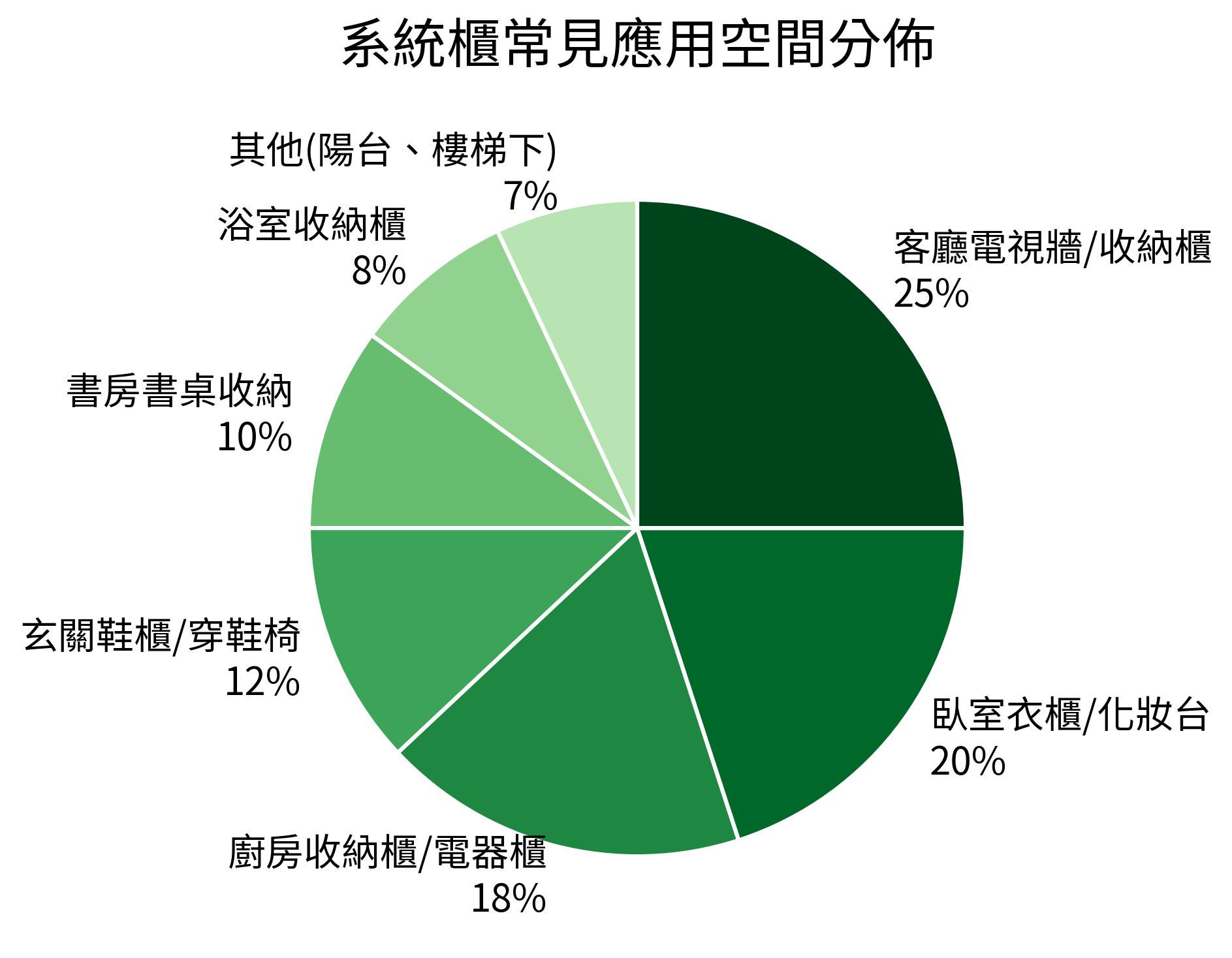 系統櫃常見應用空間分佈