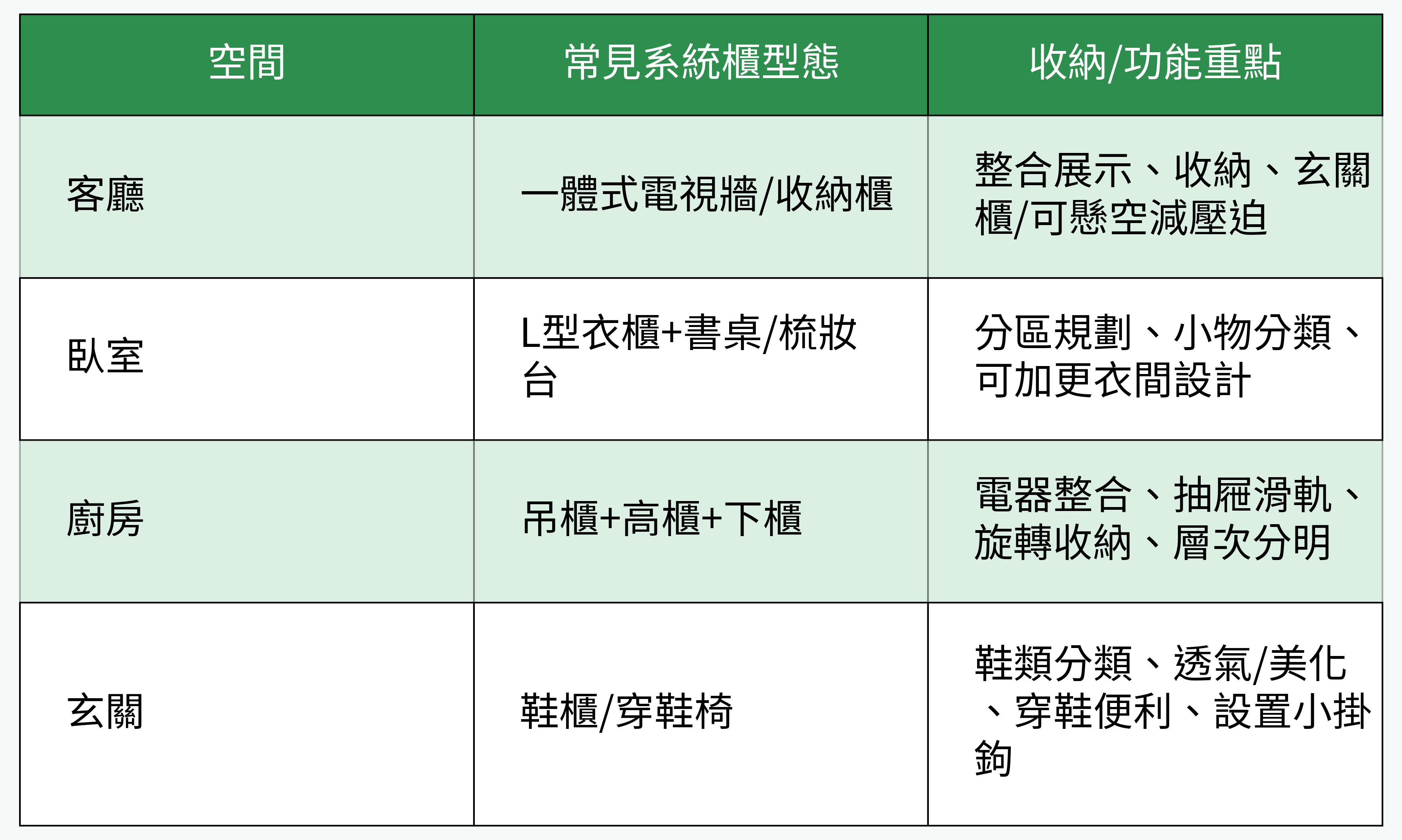 常見空間系統櫃型態與功能對比