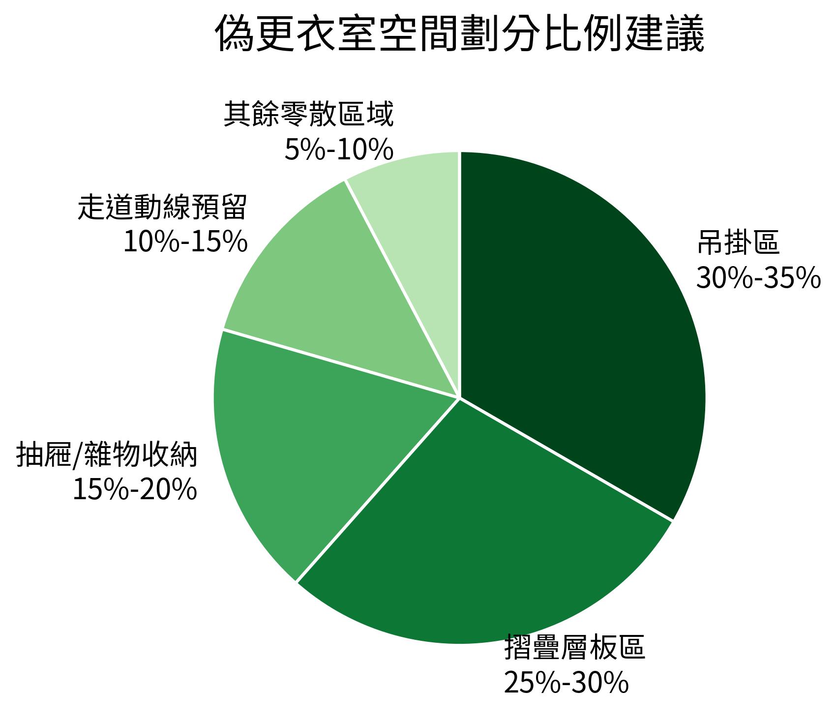 偽更衣室空間劃分比例建議