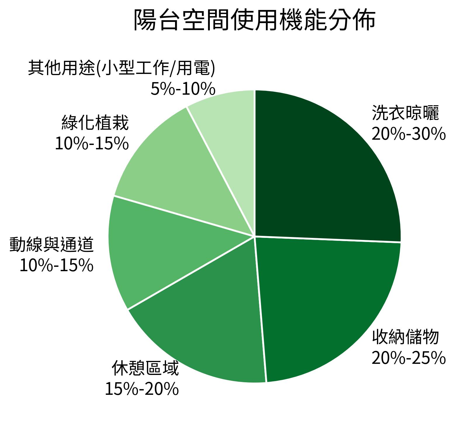 陽台空間使用機能分佈