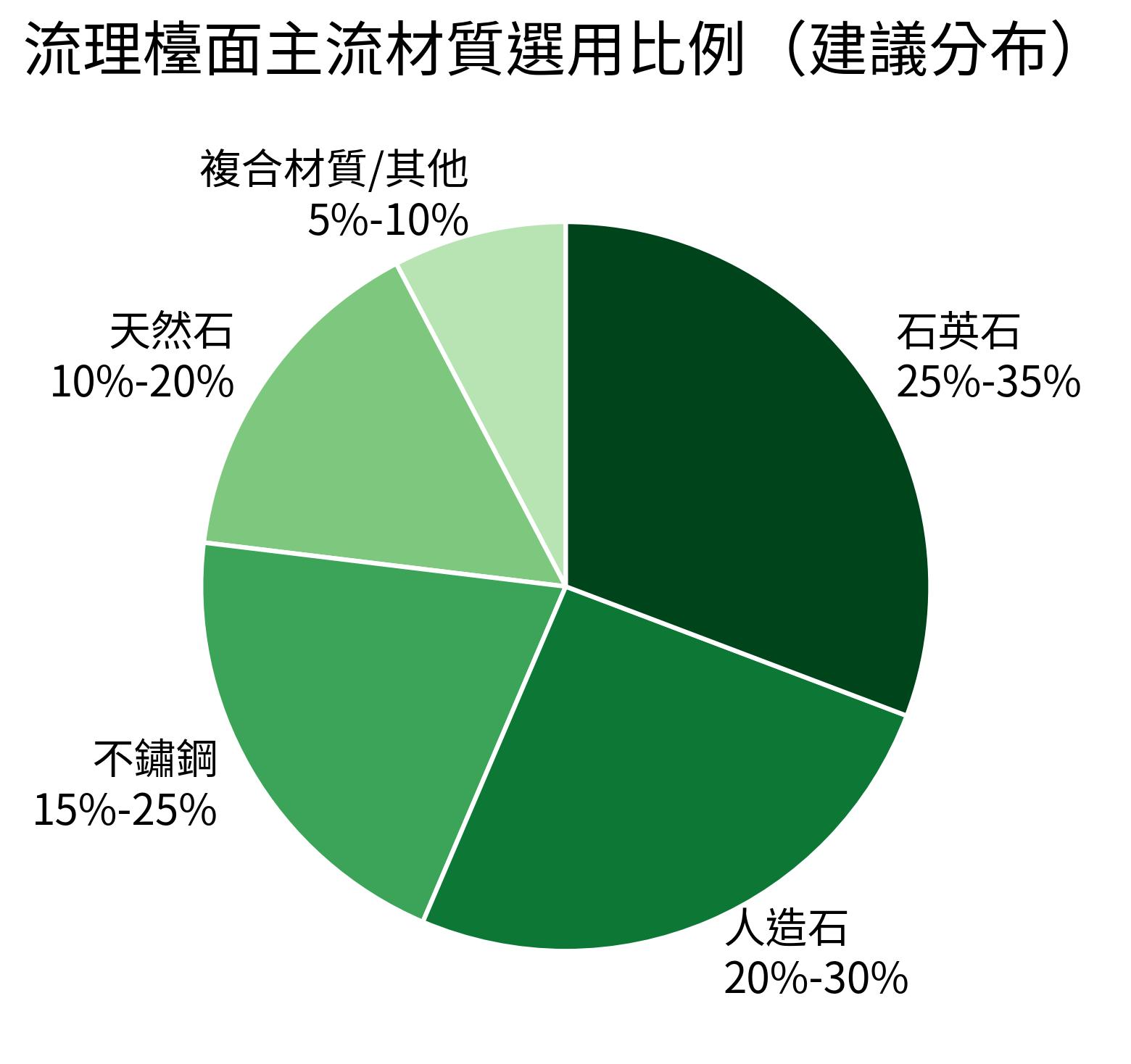流理檯面主流材質選用比例（建議分布）