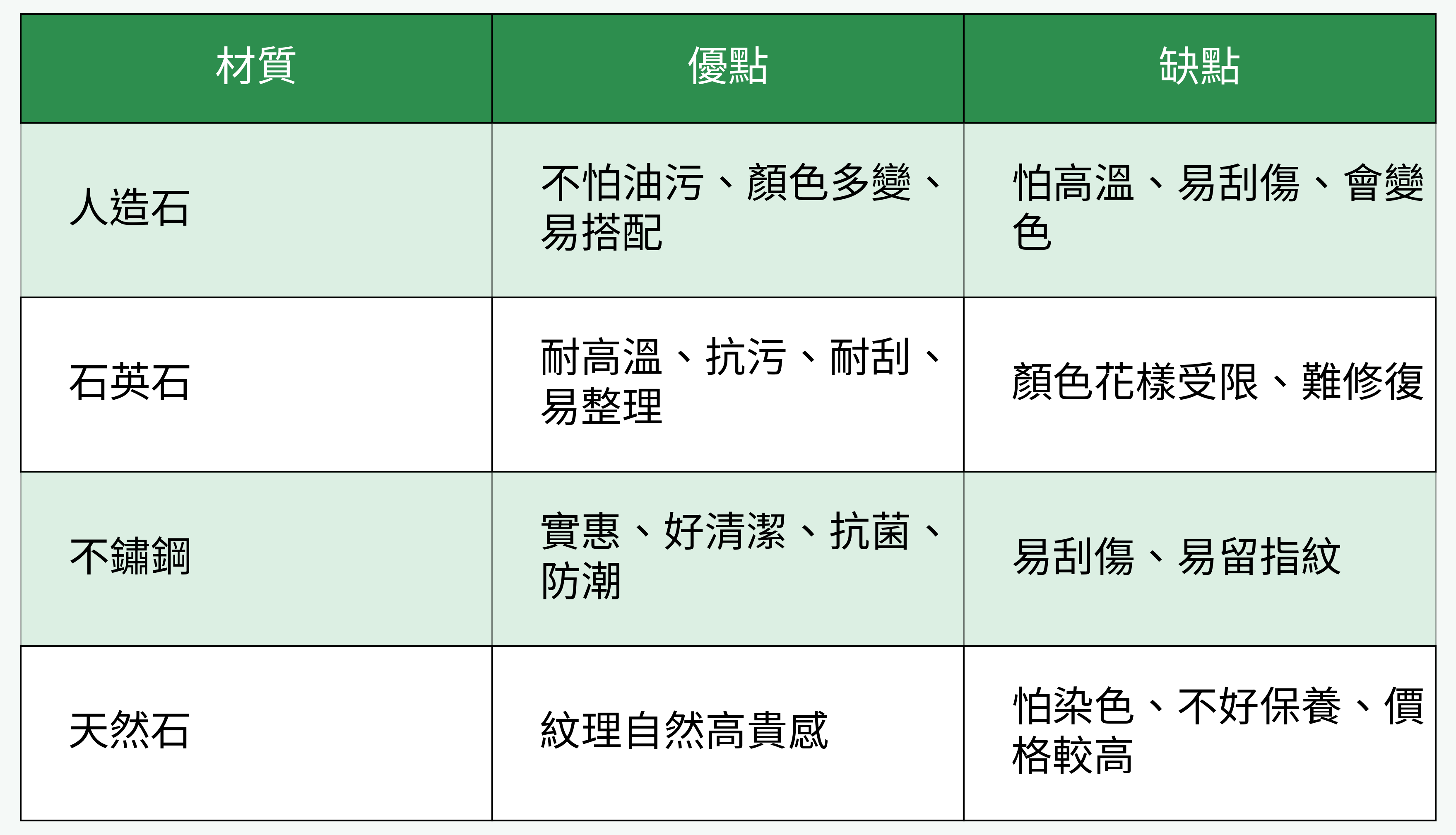 流理檯面材質優缺點對比