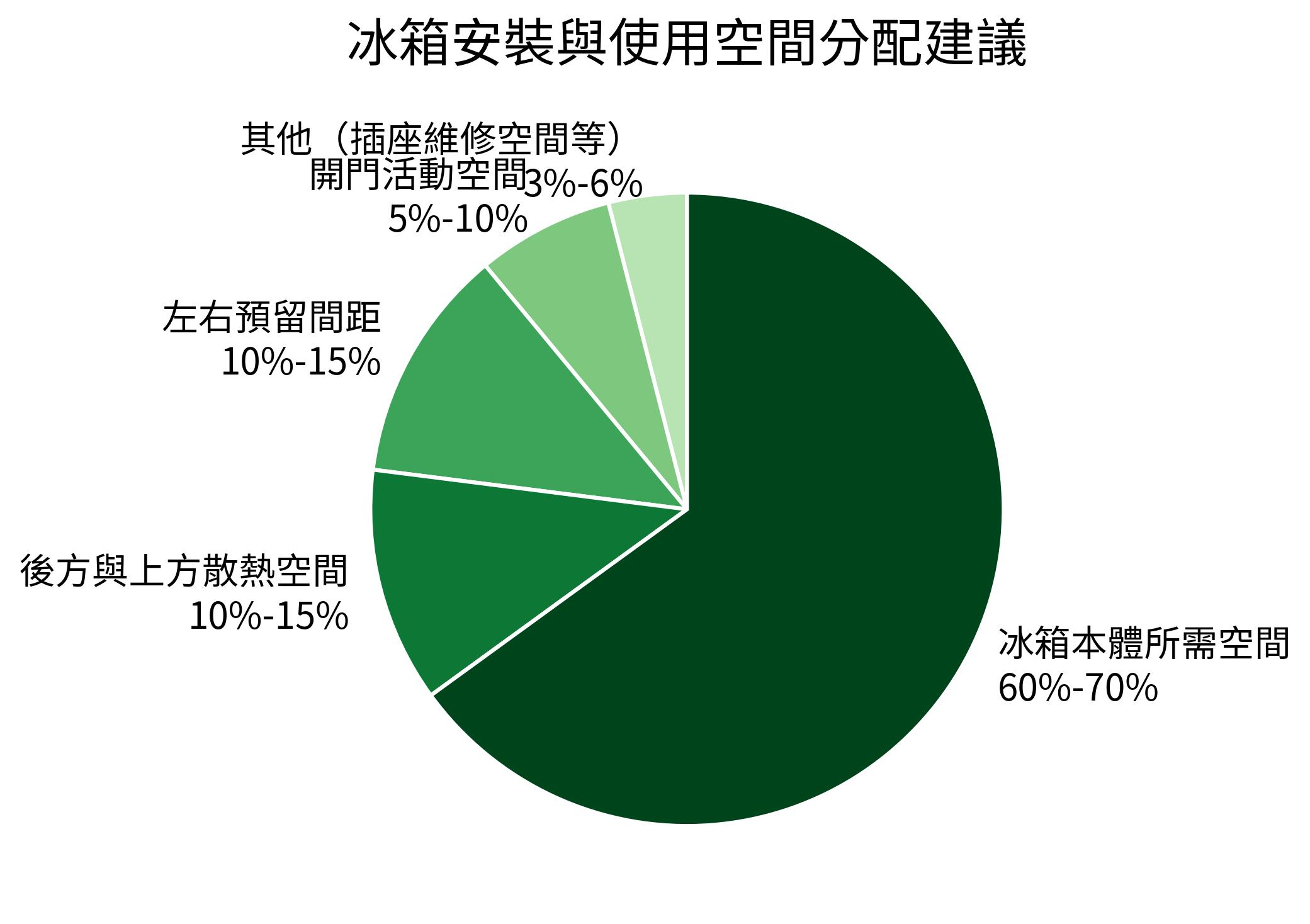 冰箱安裝與使用空間分配建議