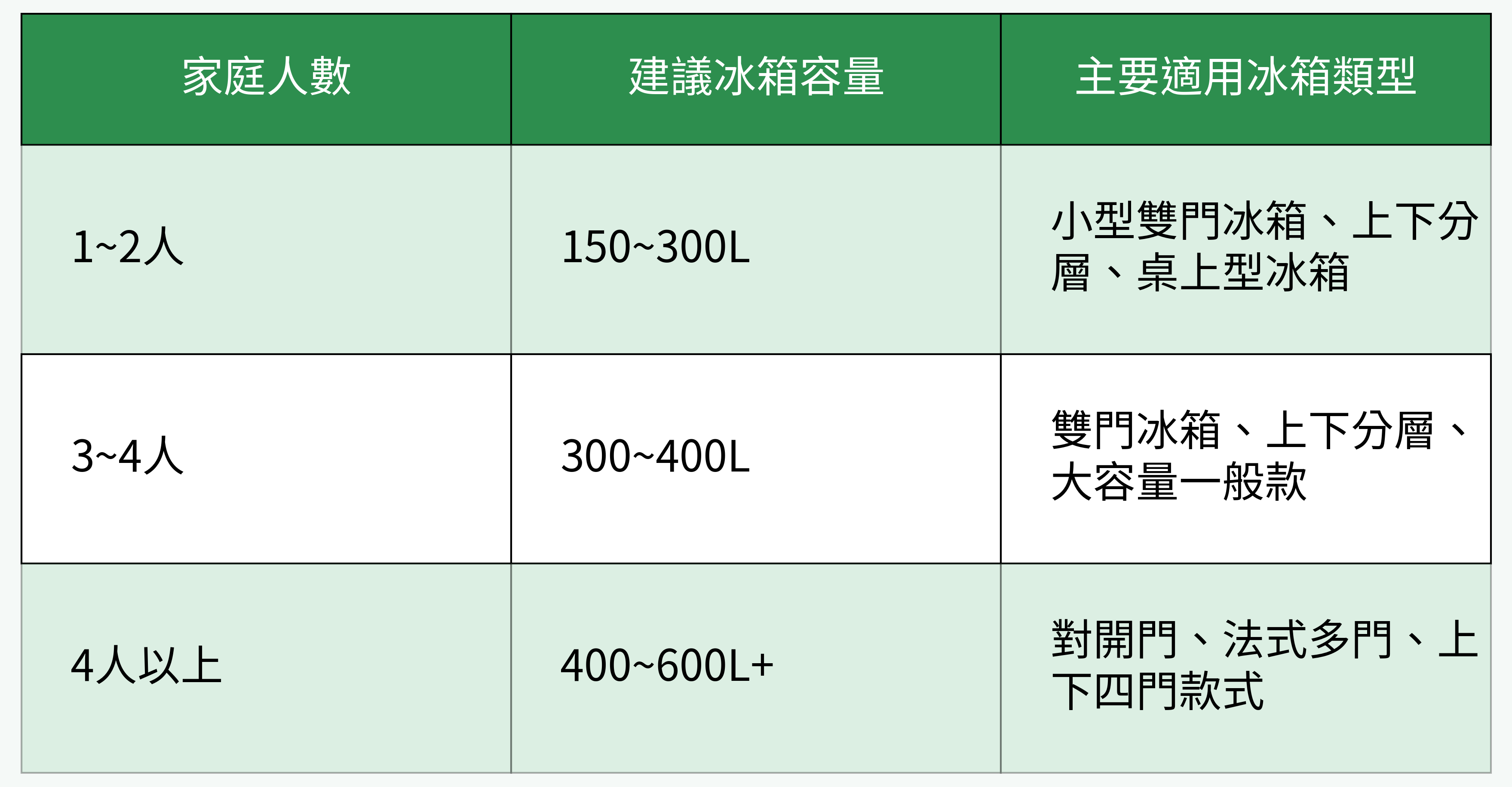 家庭人數對應建議冰箱容量與適用機型對比圖