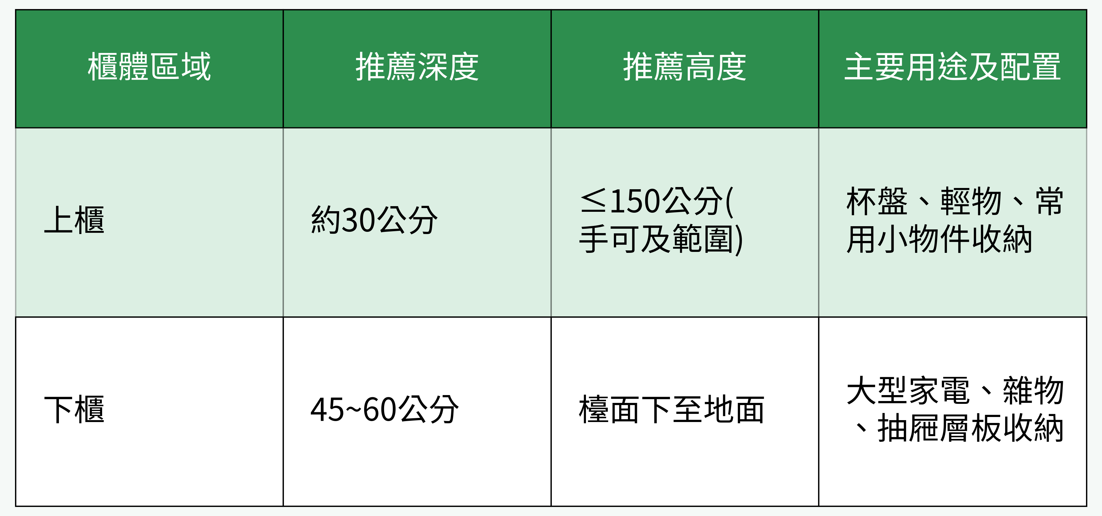 餐邊電器櫃上櫃、下櫃尺寸與配置對比圖