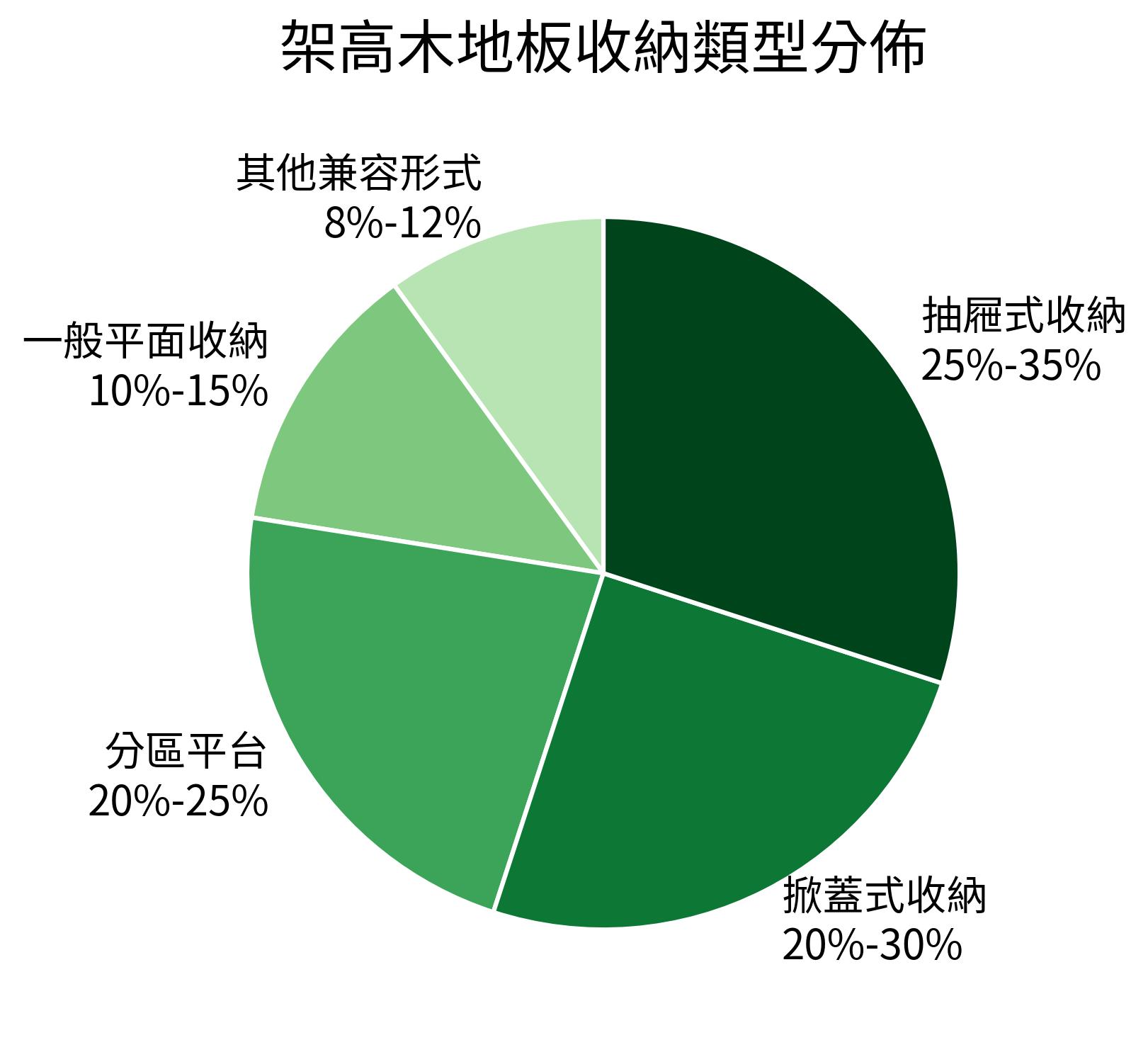 架高木地板收納類型分佈