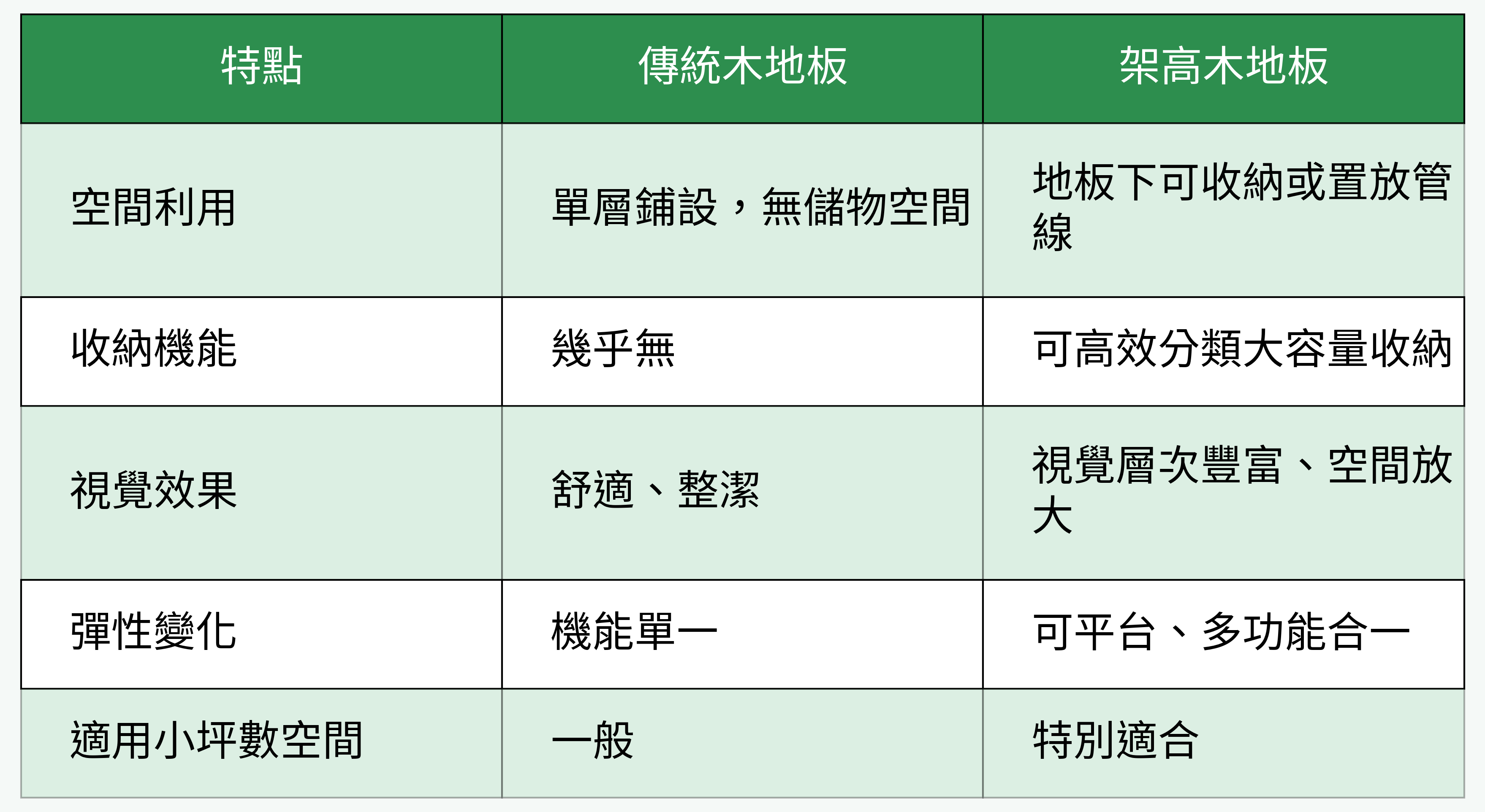 傳統木地板 vs. 架高木地板 主要特點對比表