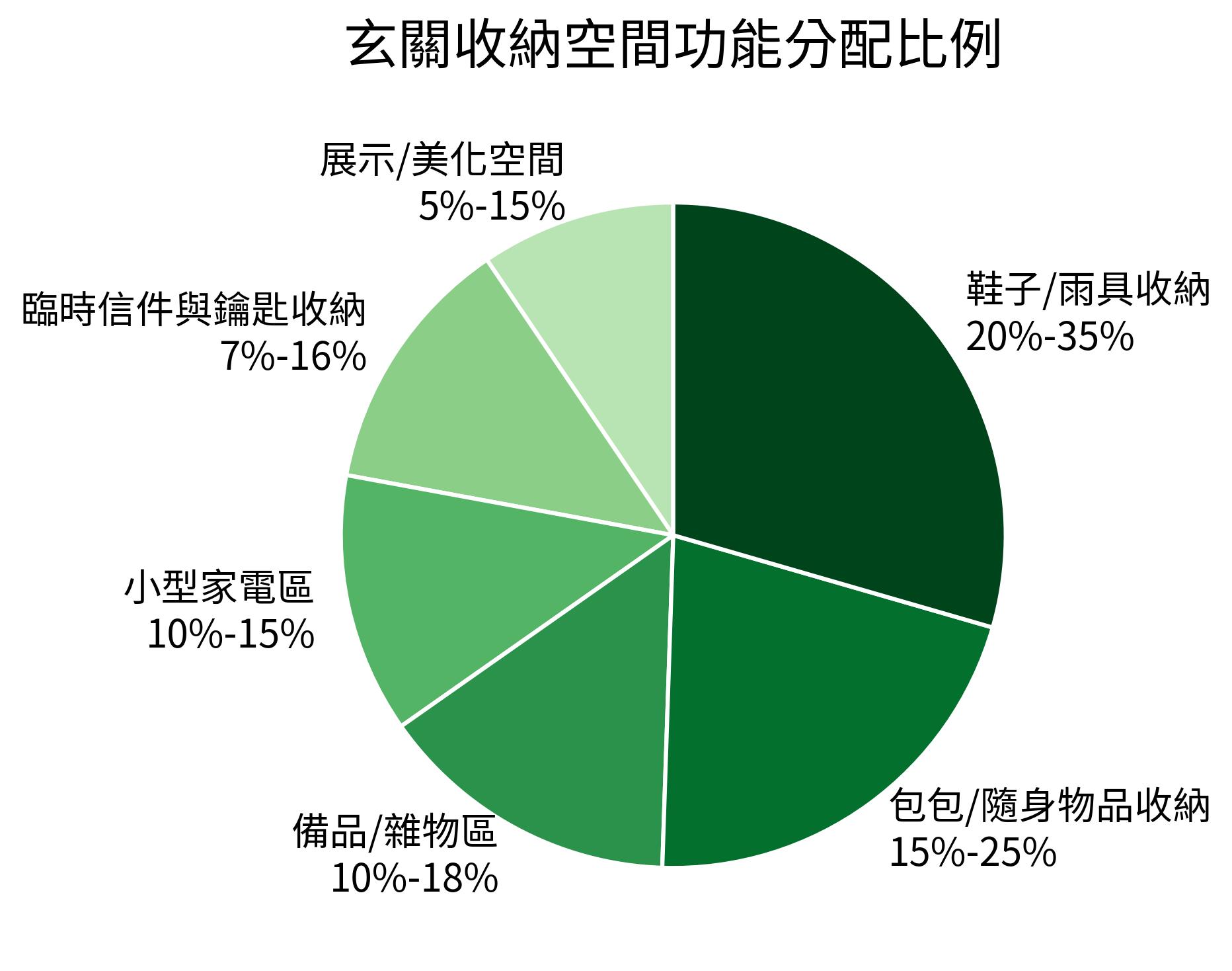 玄關收納空間功能分配比例