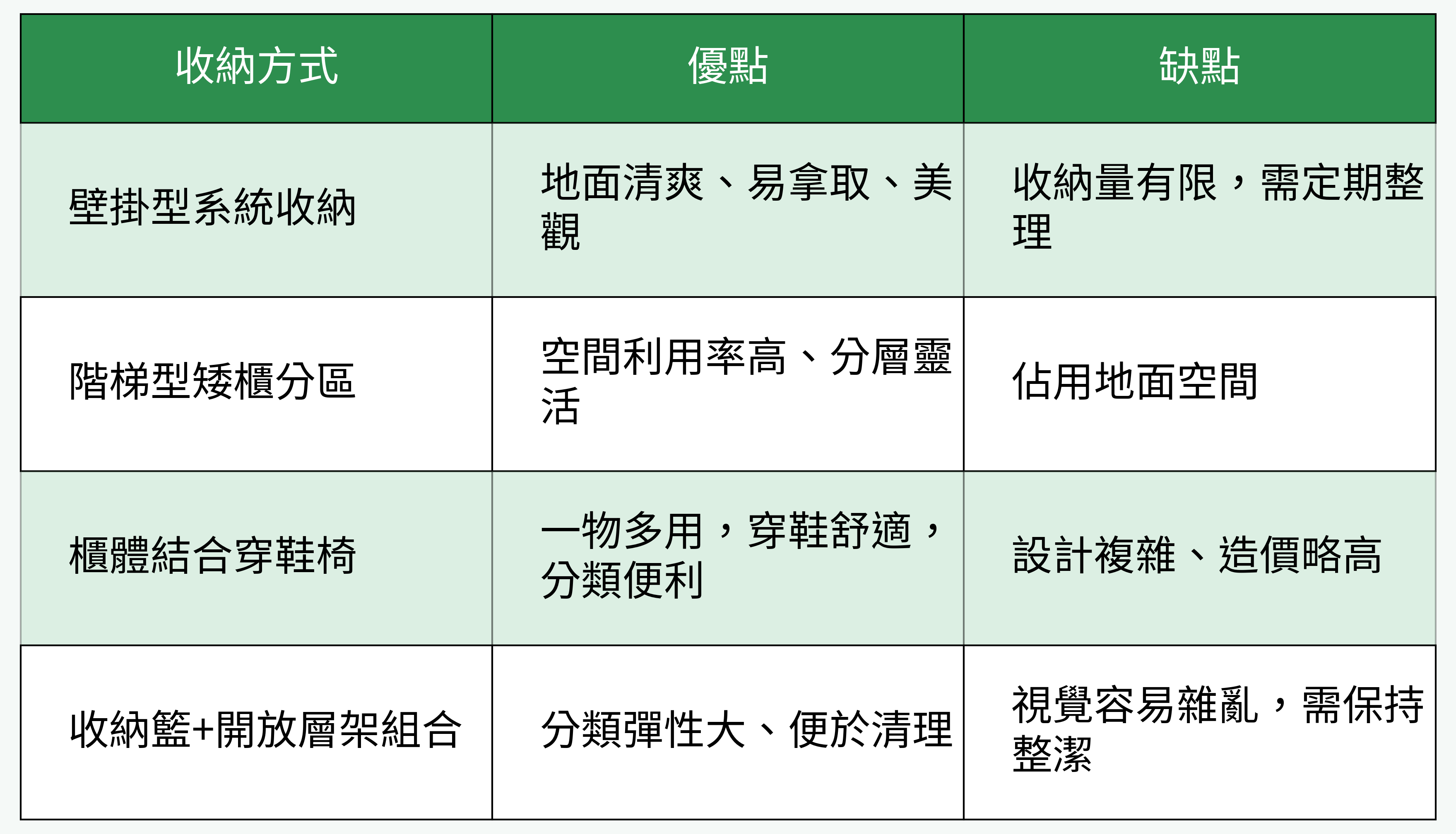 收納方式對比表格