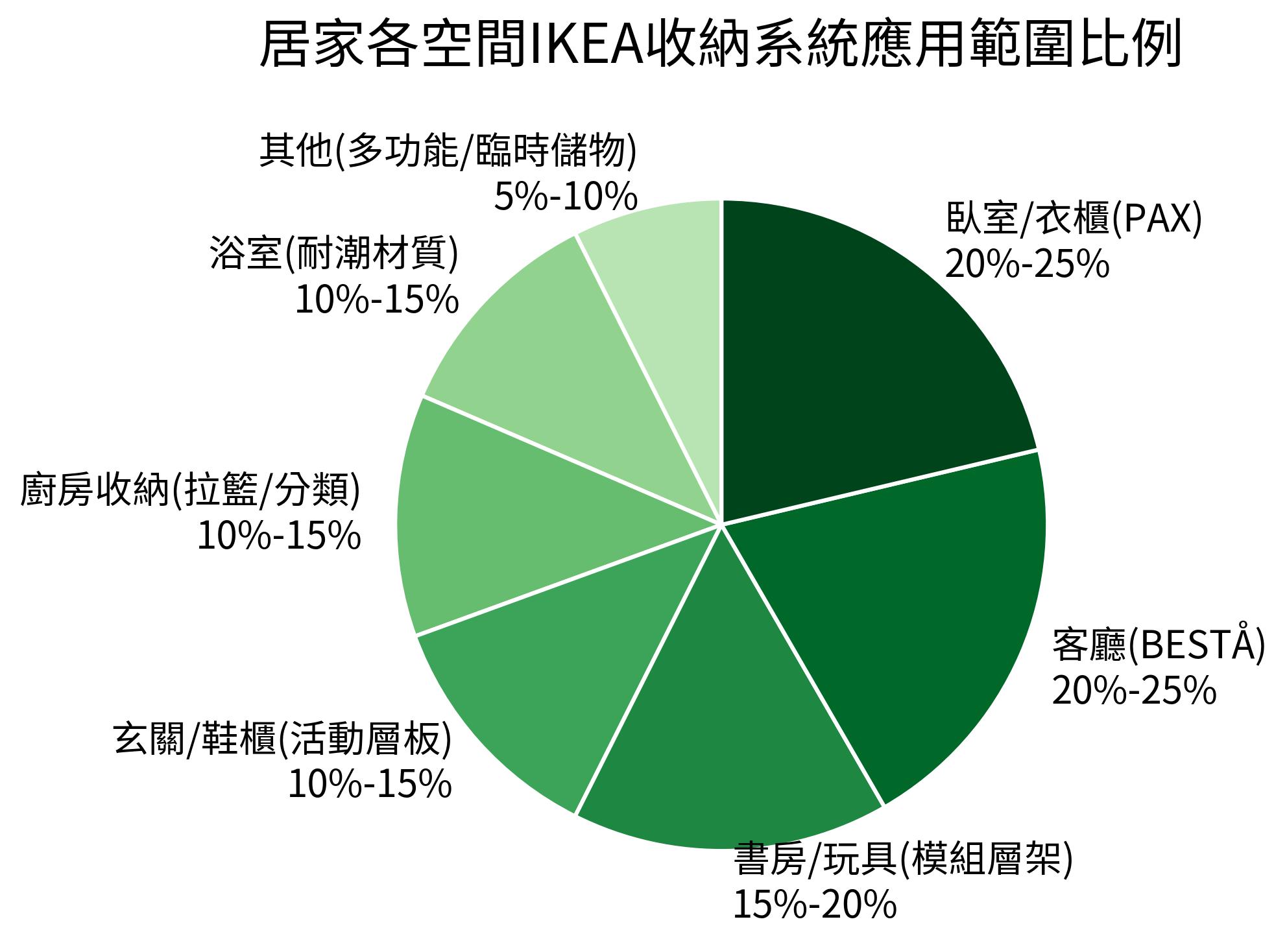 居家各空間IKEA收納系統應用範圍比例
