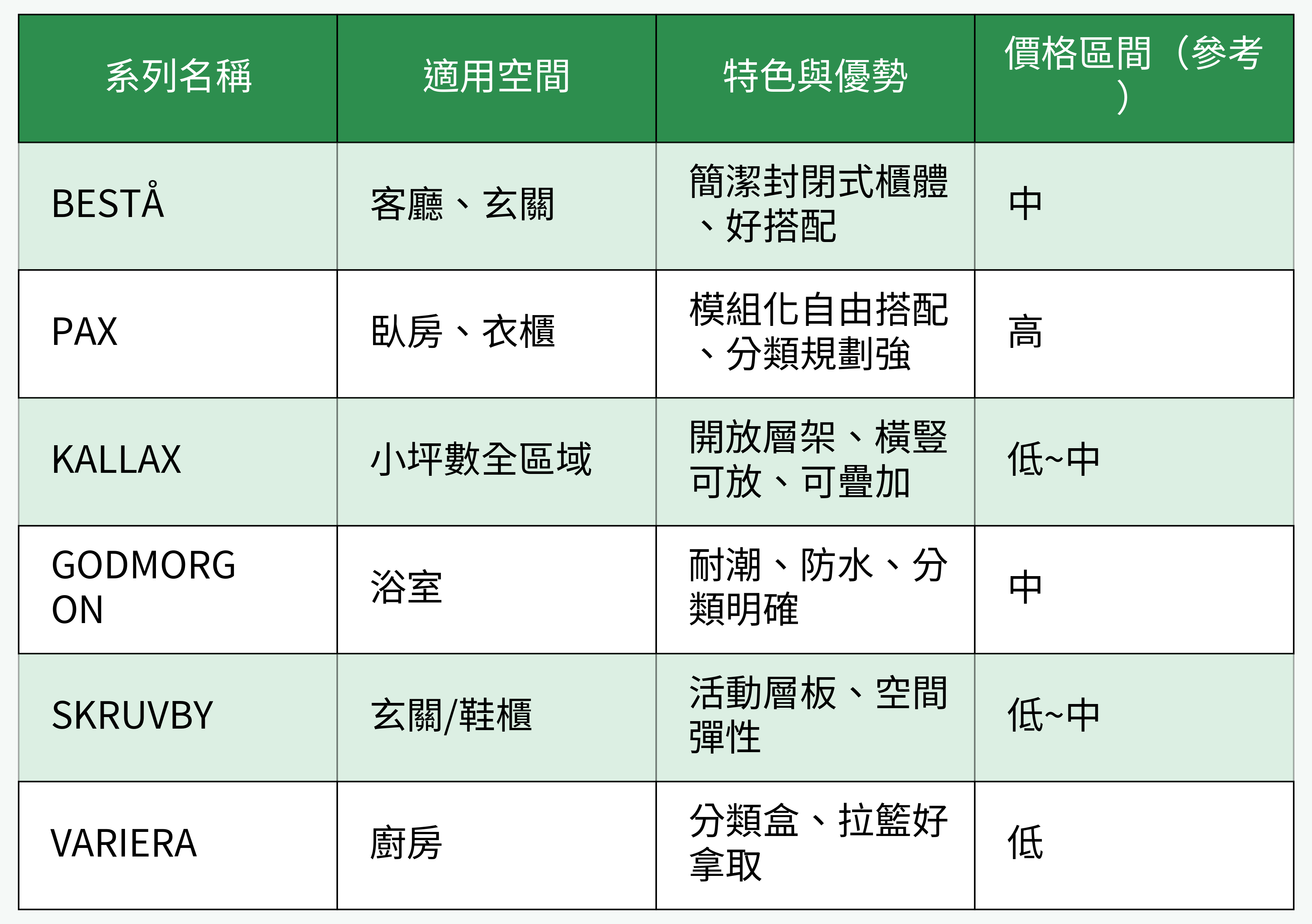 IKEA收納系統各系列比較表