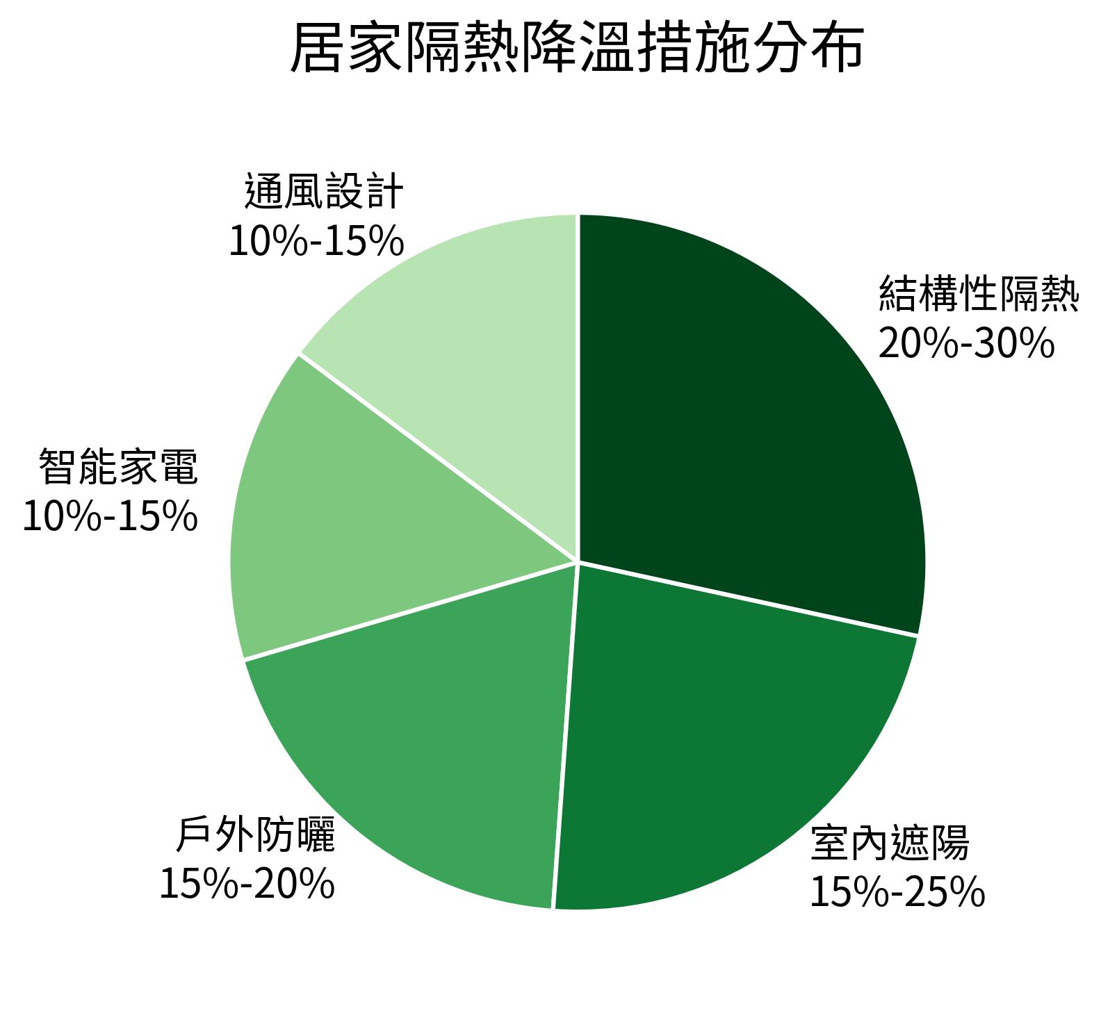 居家隔熱降溫措施分布