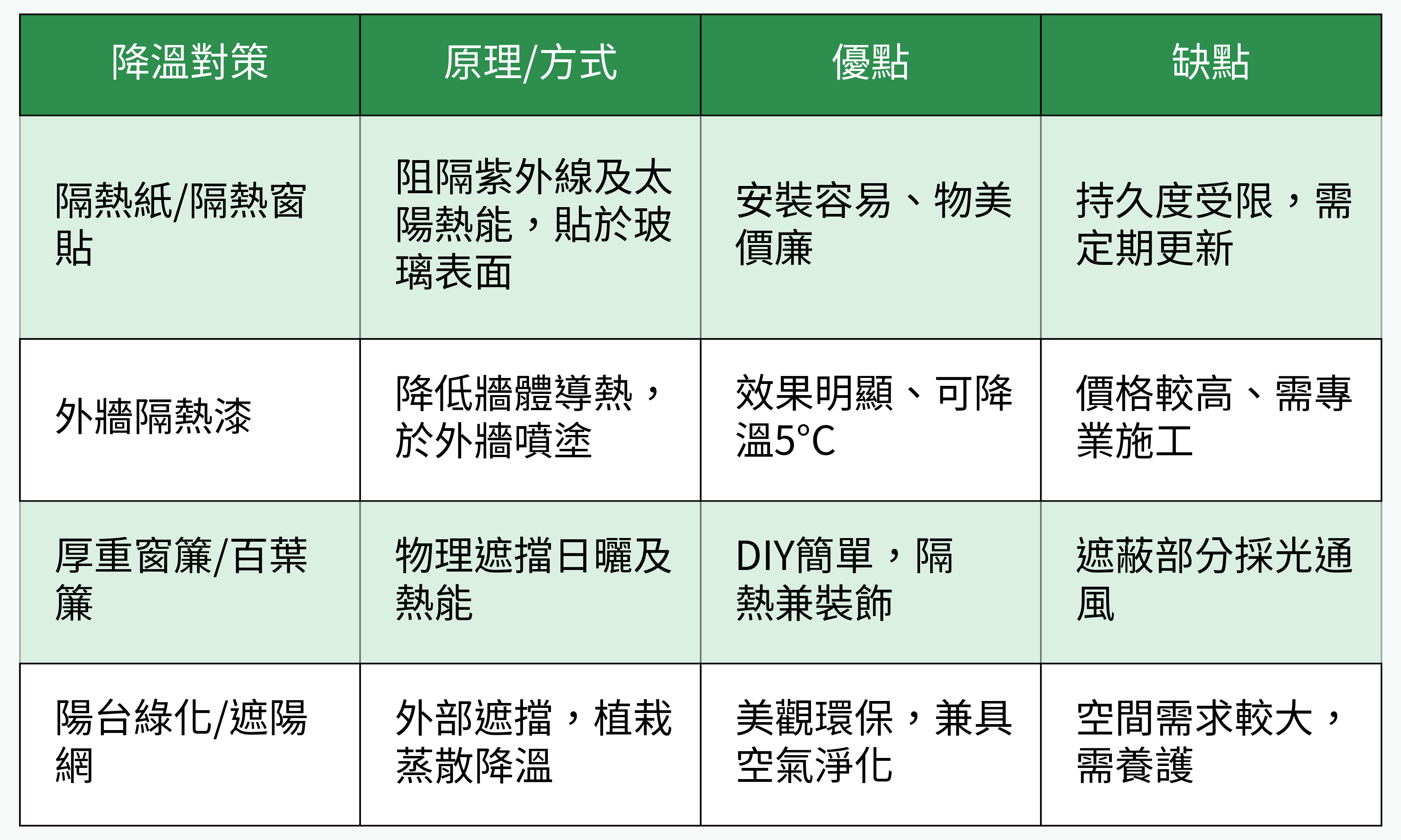 降溫對策比較