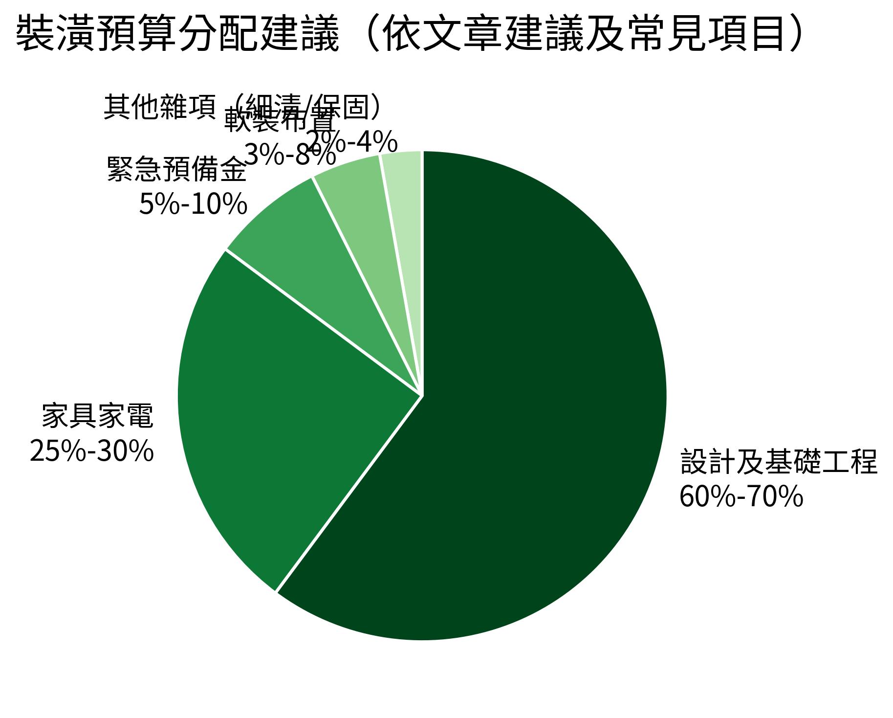 裝潢預算分配建議（依文章建議及常見項目）
