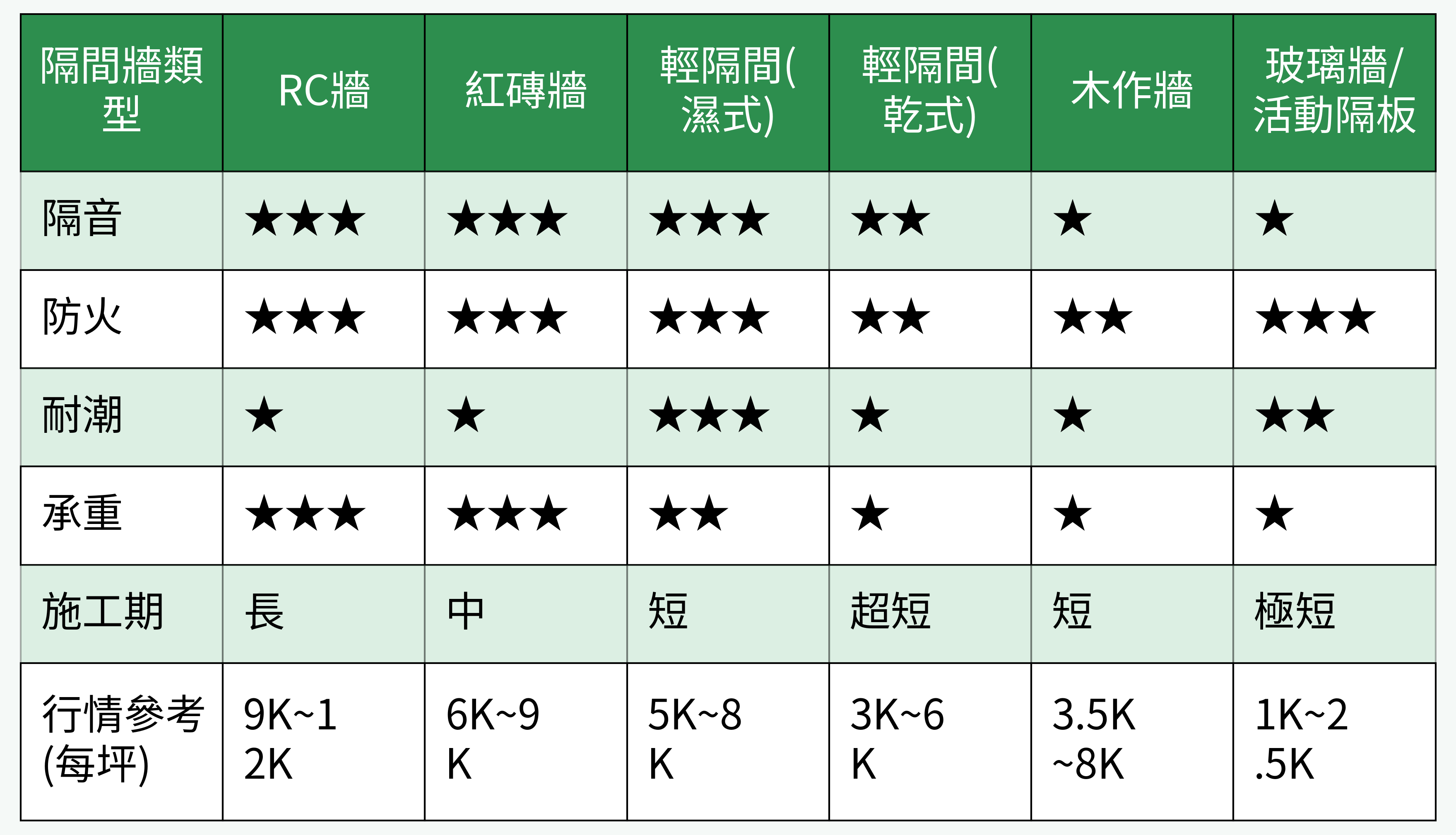 各類隔間牆型性能比較
