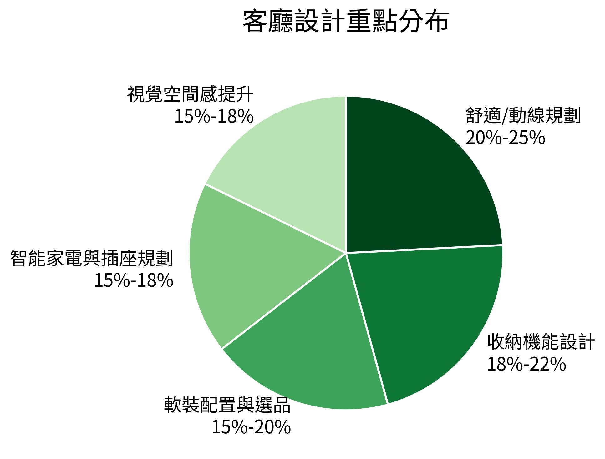 客廳設計重點分布